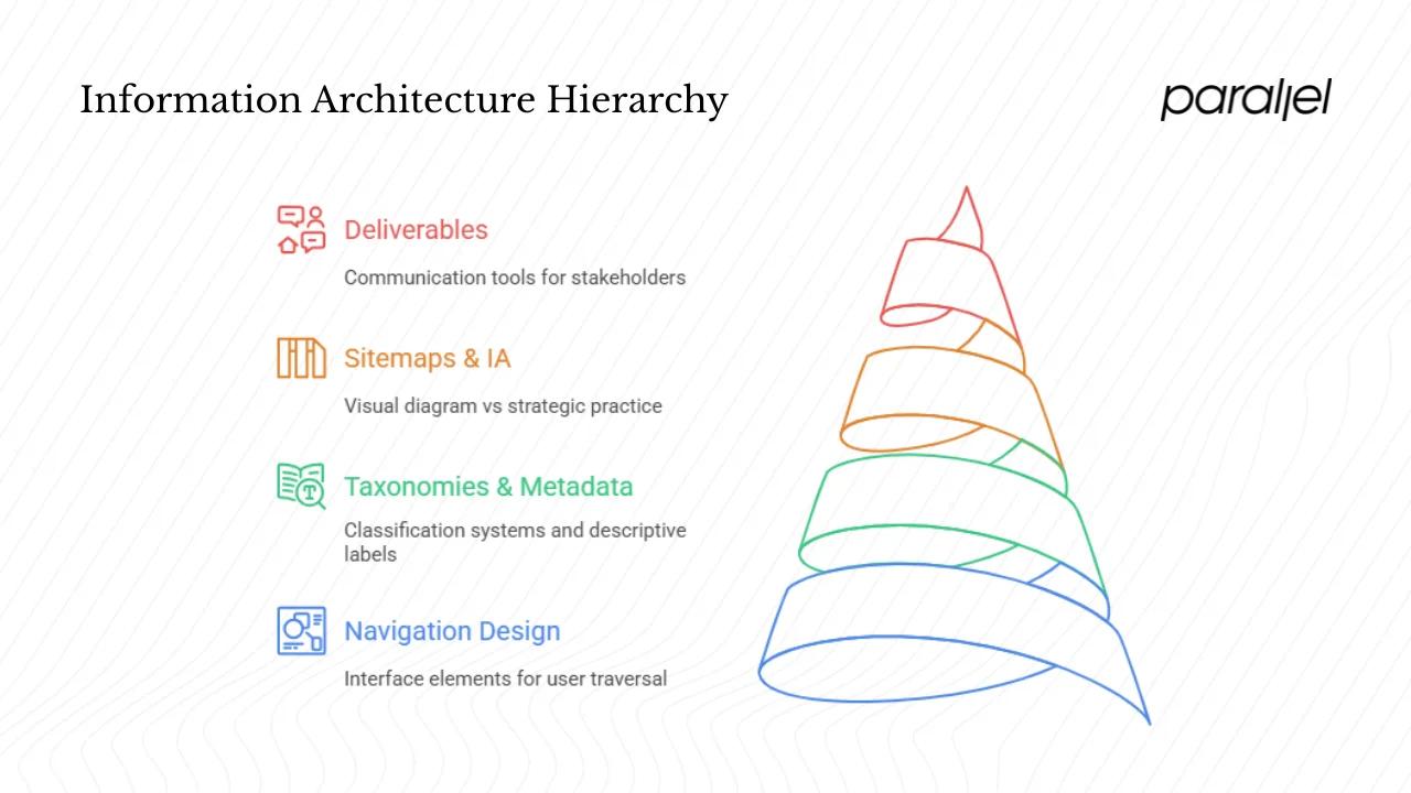 Core elements of information architecture