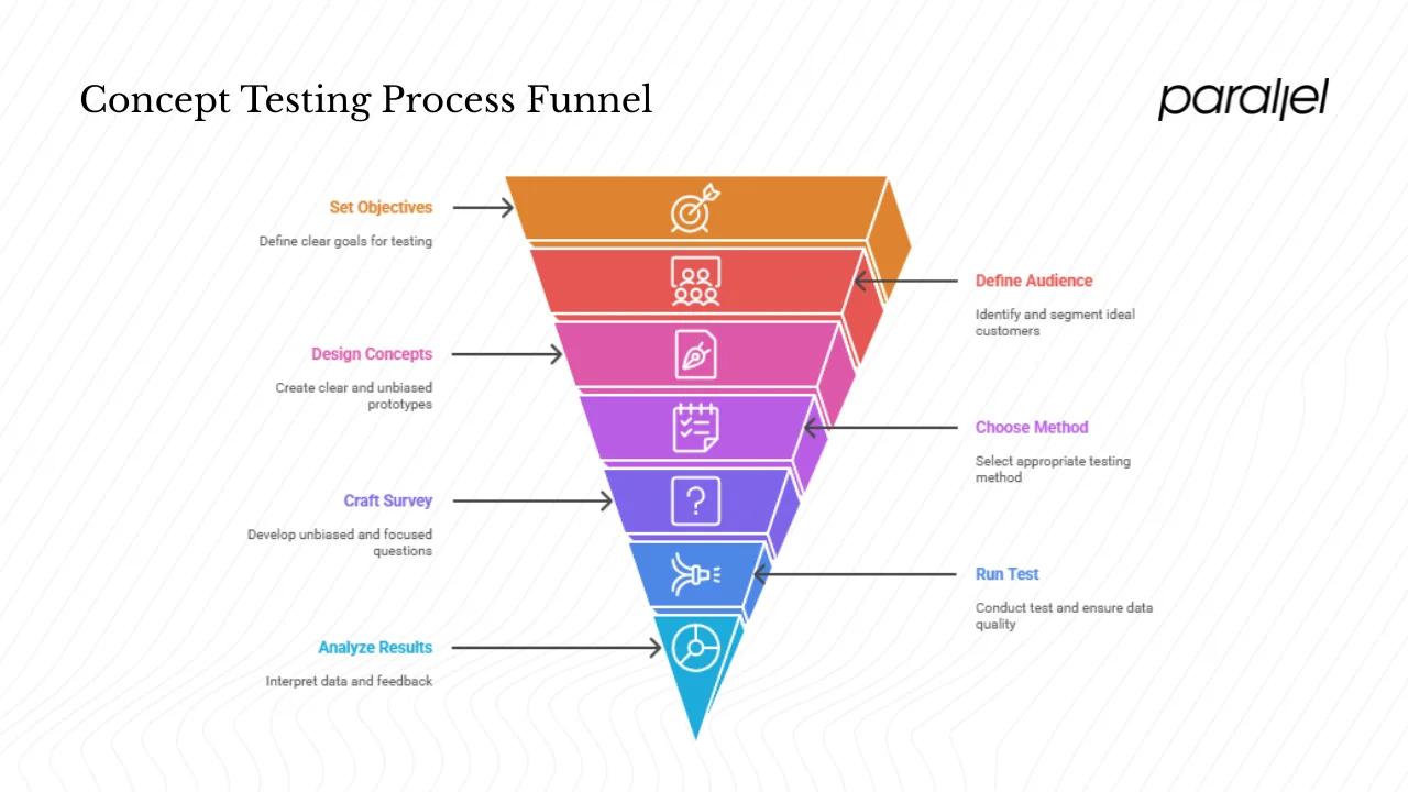 Running a concept test: a step‑by‑step approach
