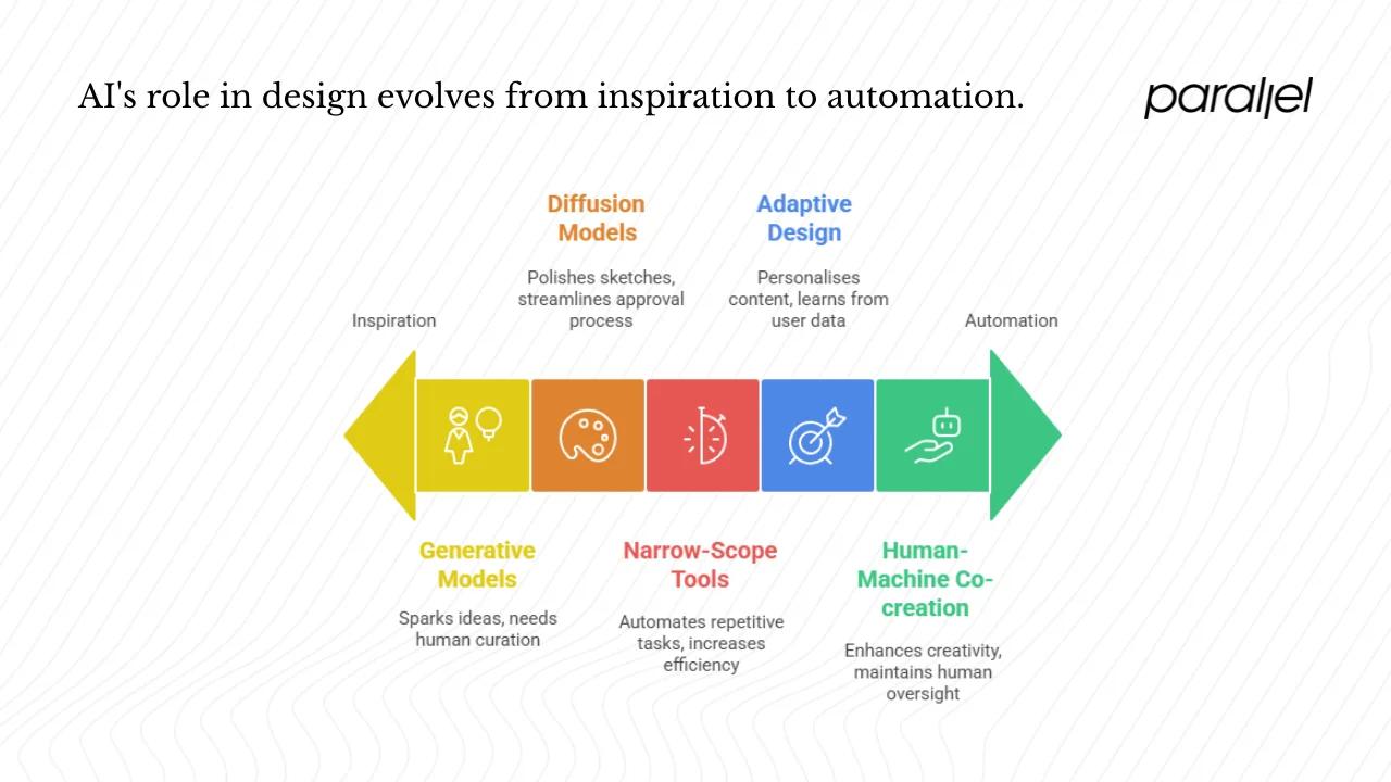 Key technologies and how they map into design