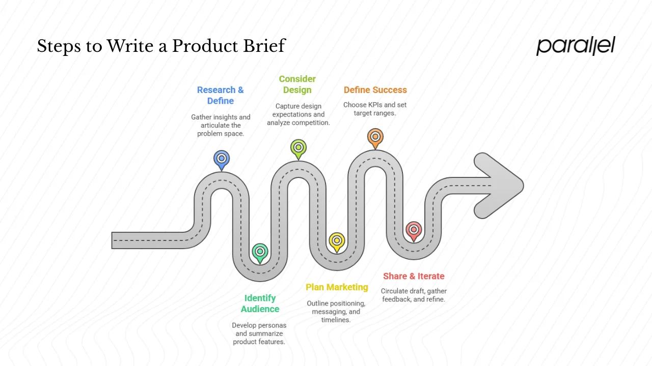 How to write a product brief—step by step