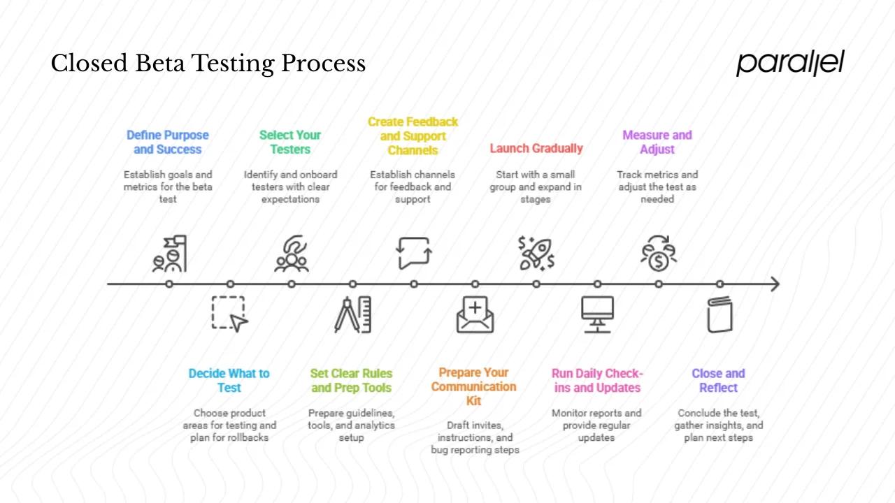 Running a closed beta: a step‑by‑step plan