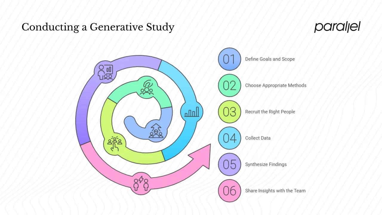 Practical steps to run a generative study