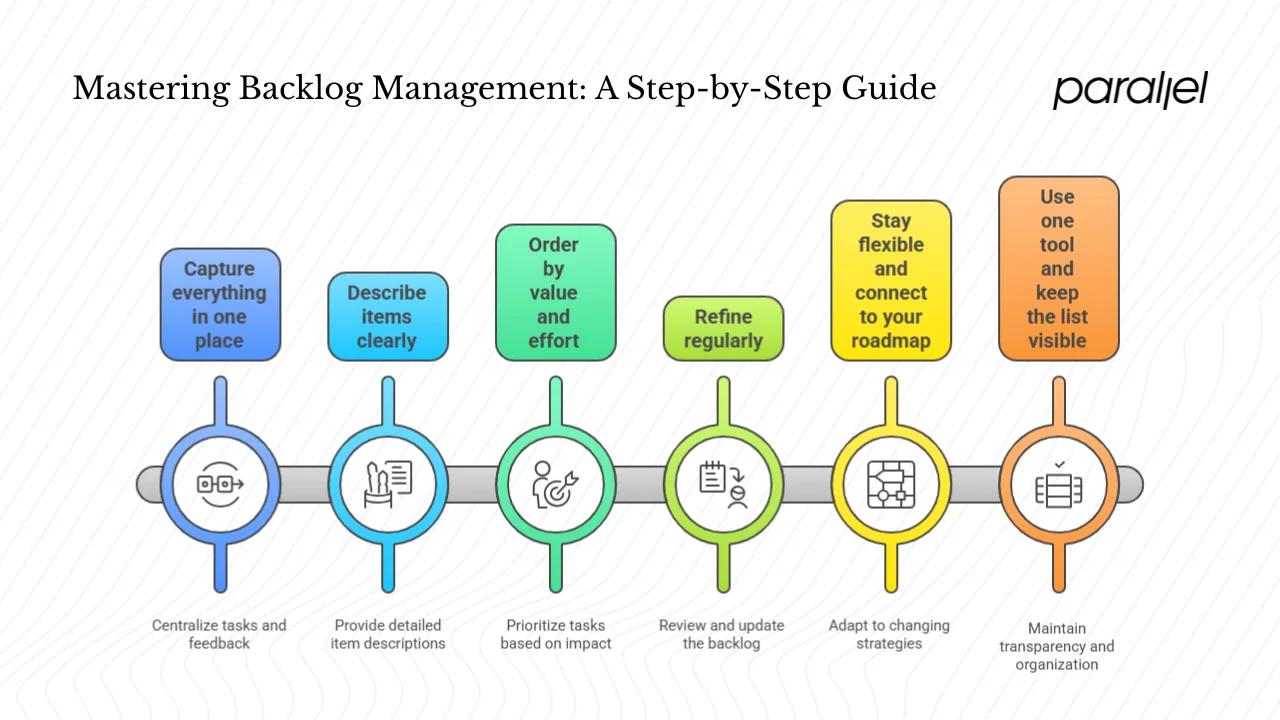 Setting up and managing your backlog