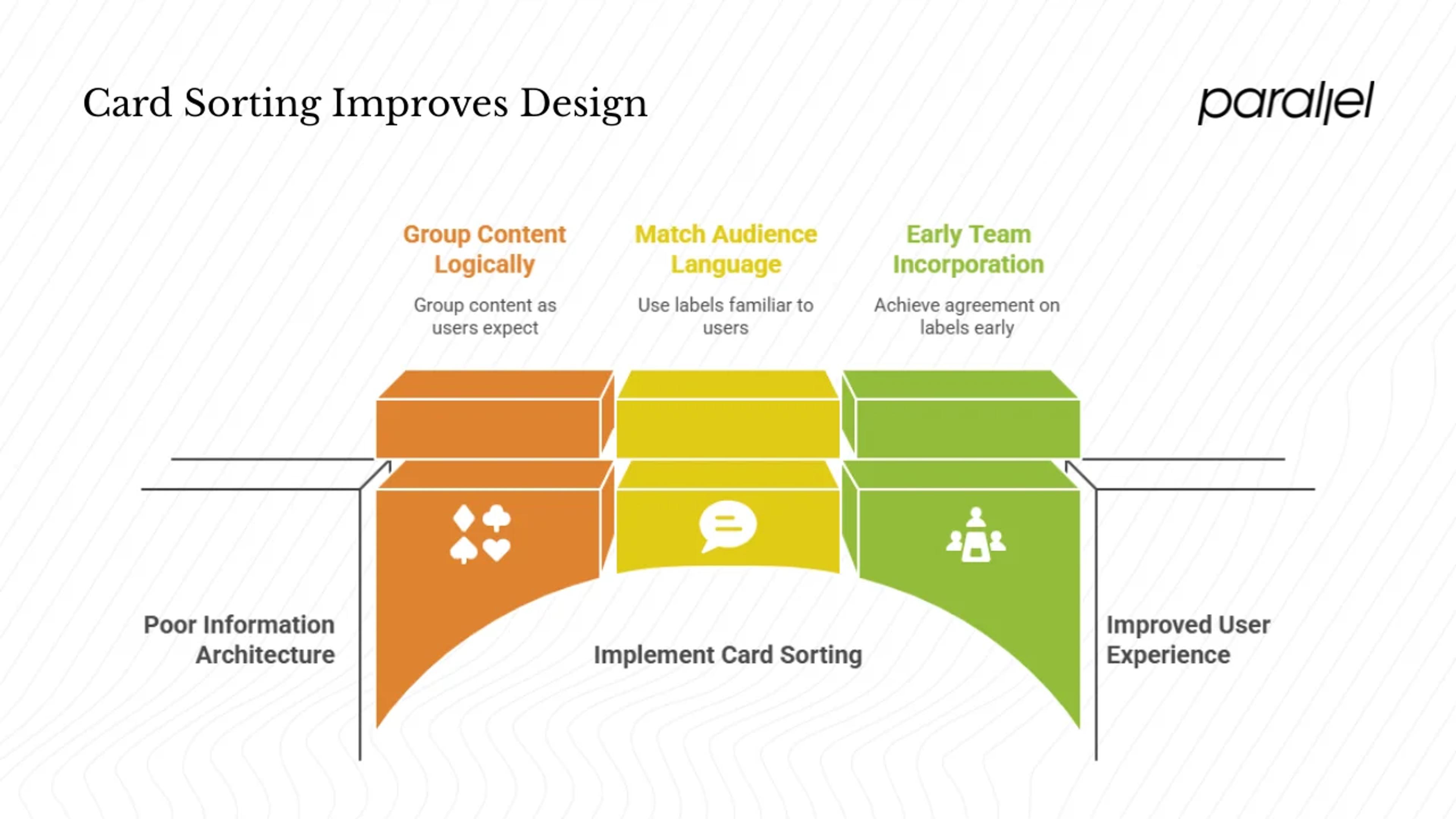 How card sorting improves design and usability