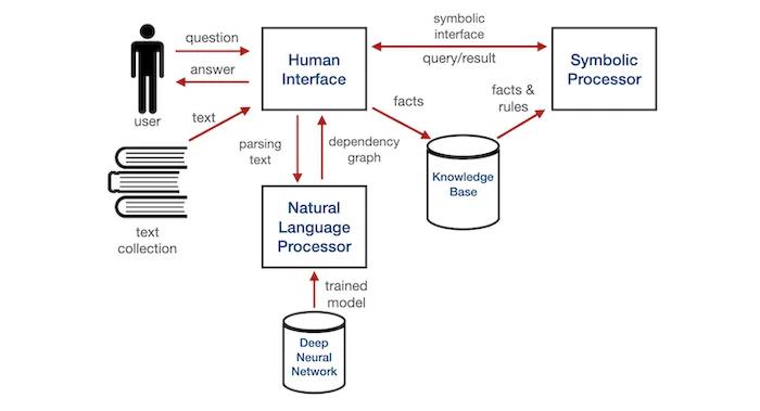 Simpler NLP systems
