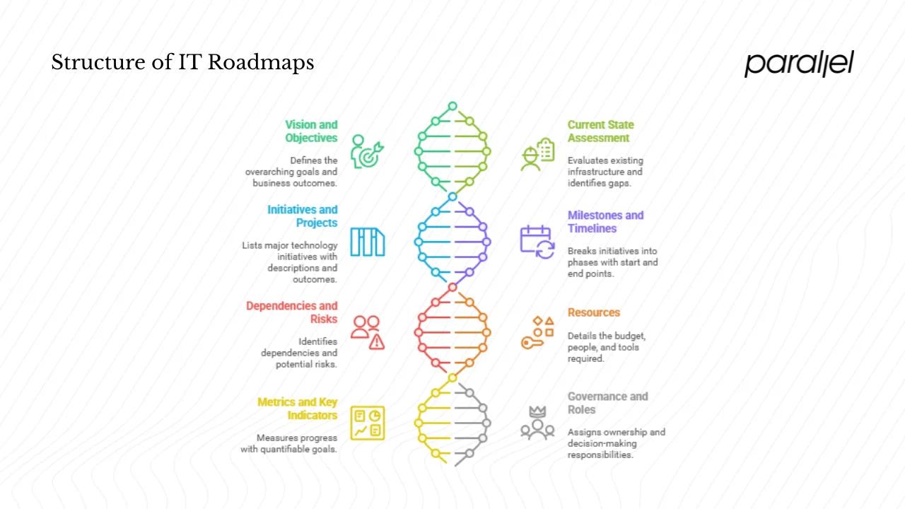 Key Components and Types of IT Roadmaps