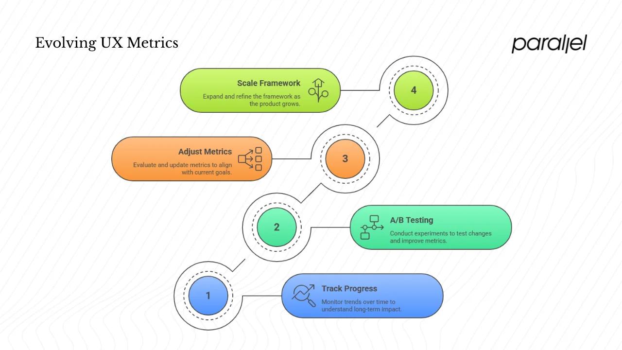 Measuring Impact and Evolving the Framework