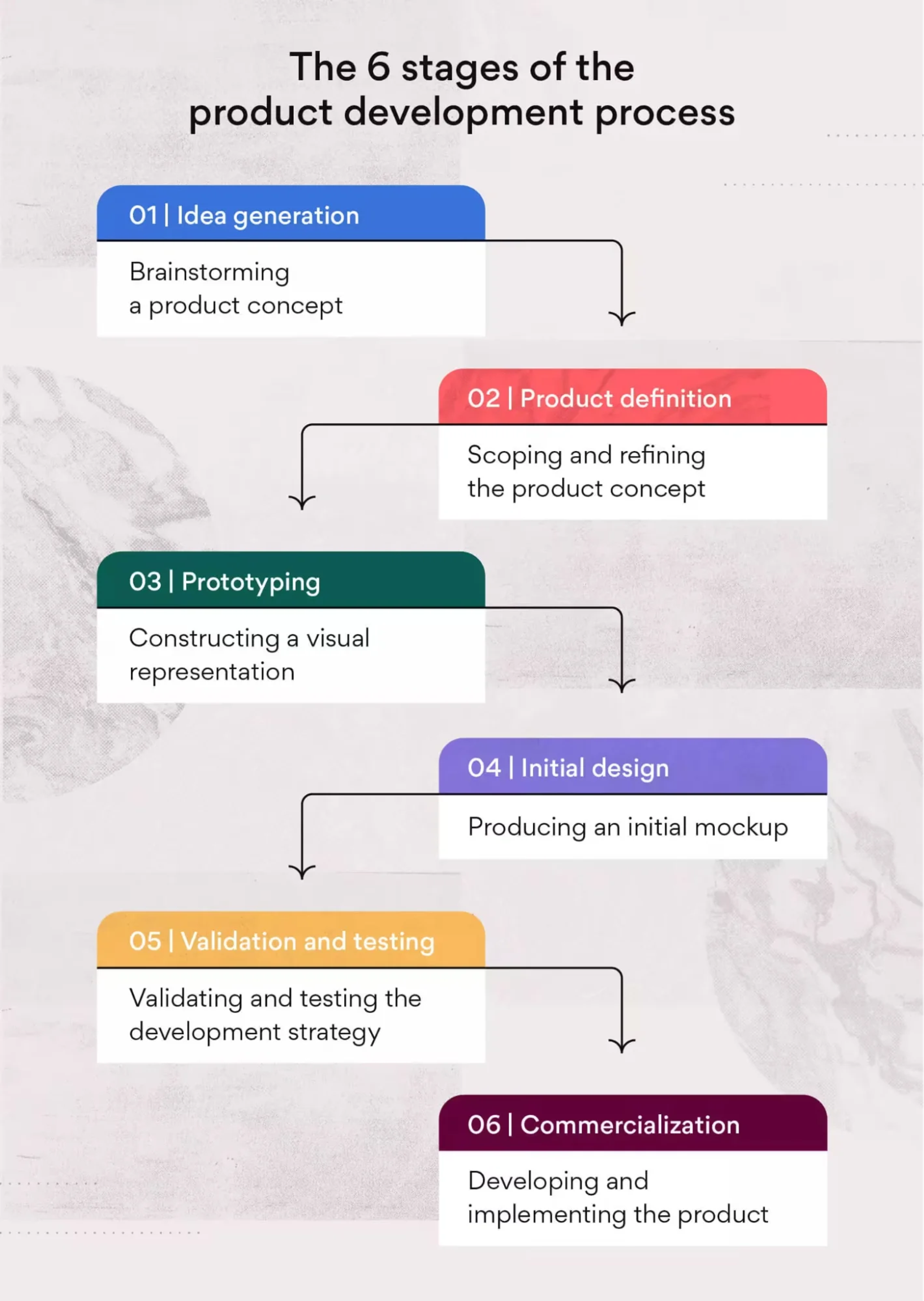 Asana’s six‑stage model