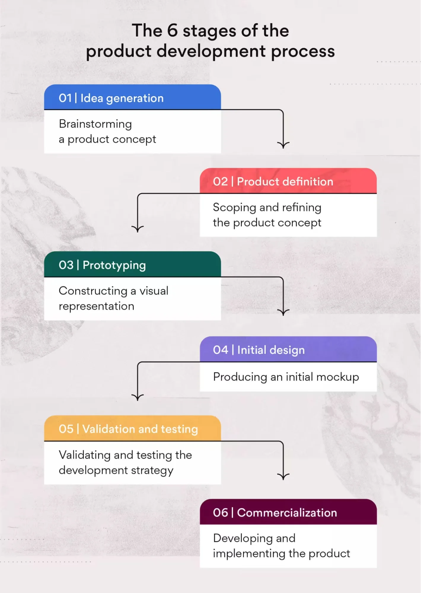 Asana’s six‑stage model