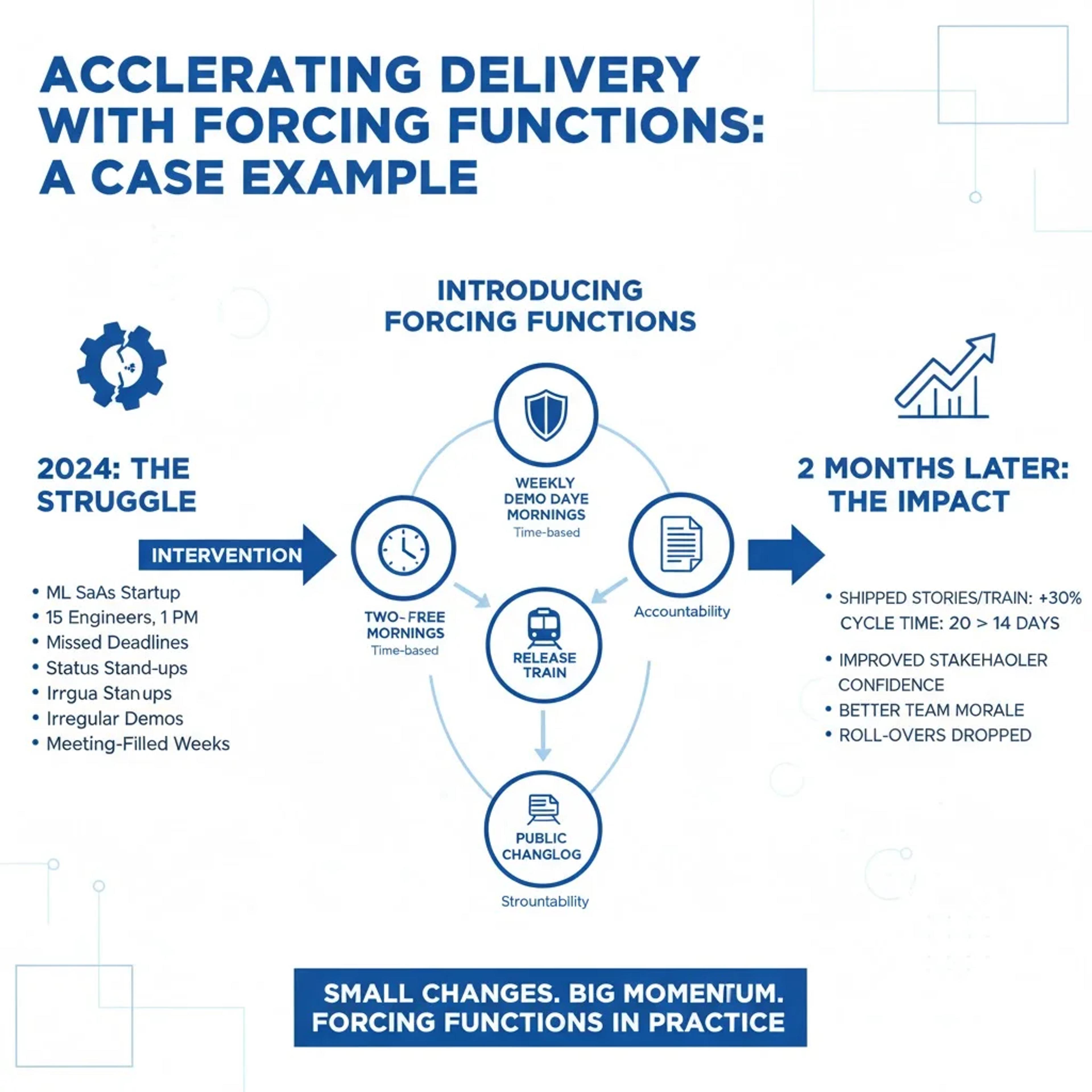 Case example: accelerating delivery with forcing functions