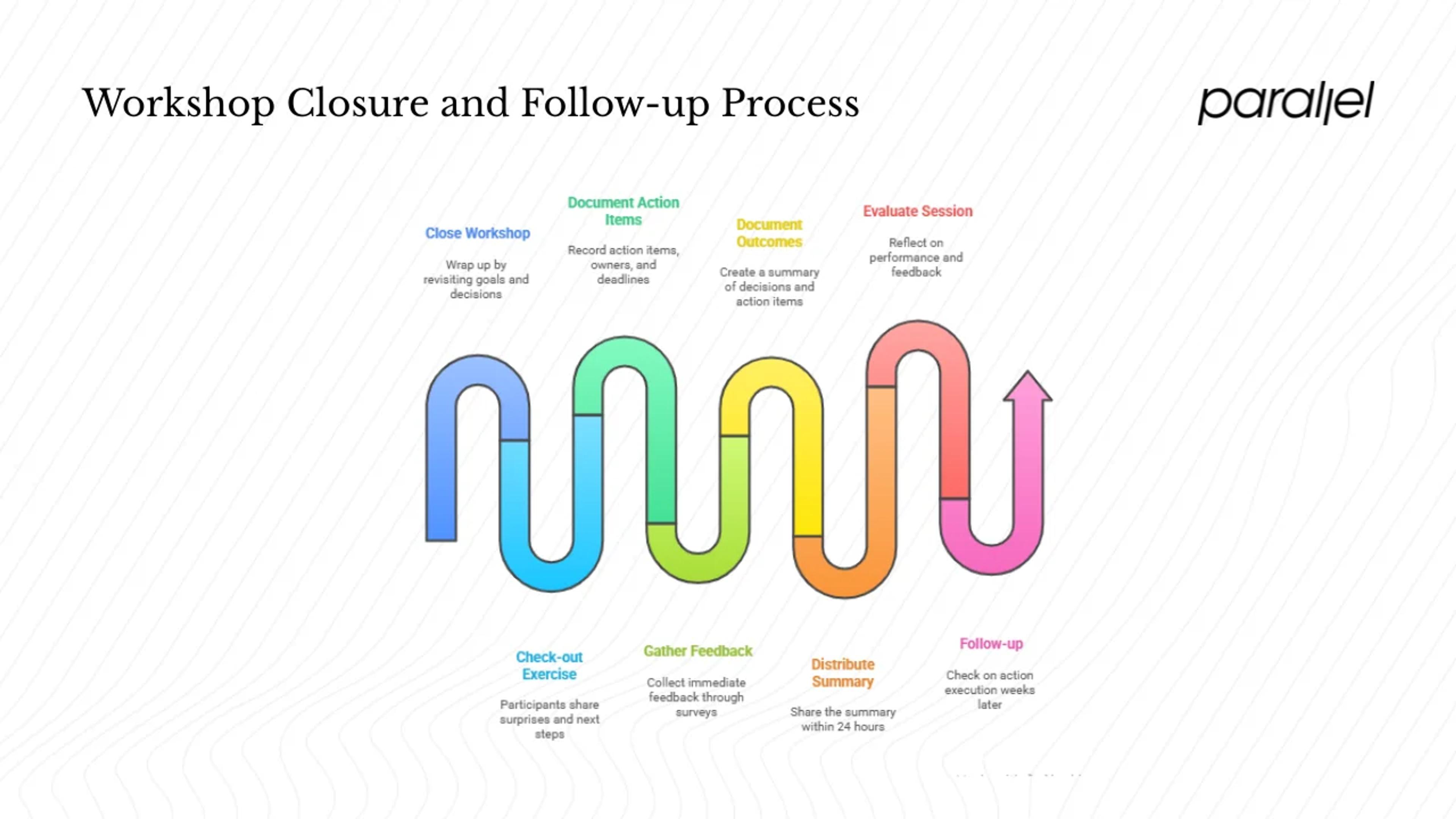 Closure and post‑session follow‑up
