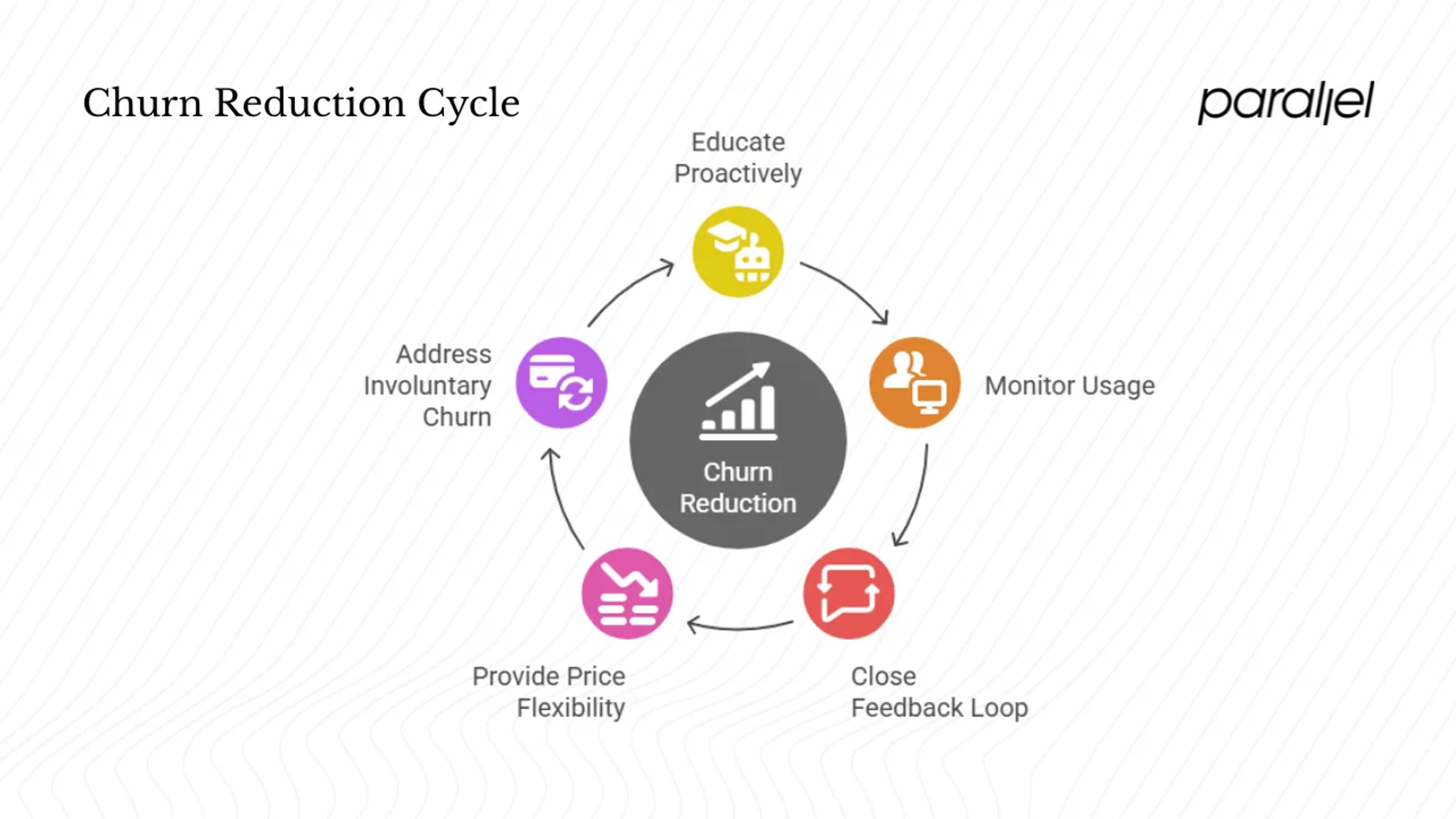 How to reduce churn