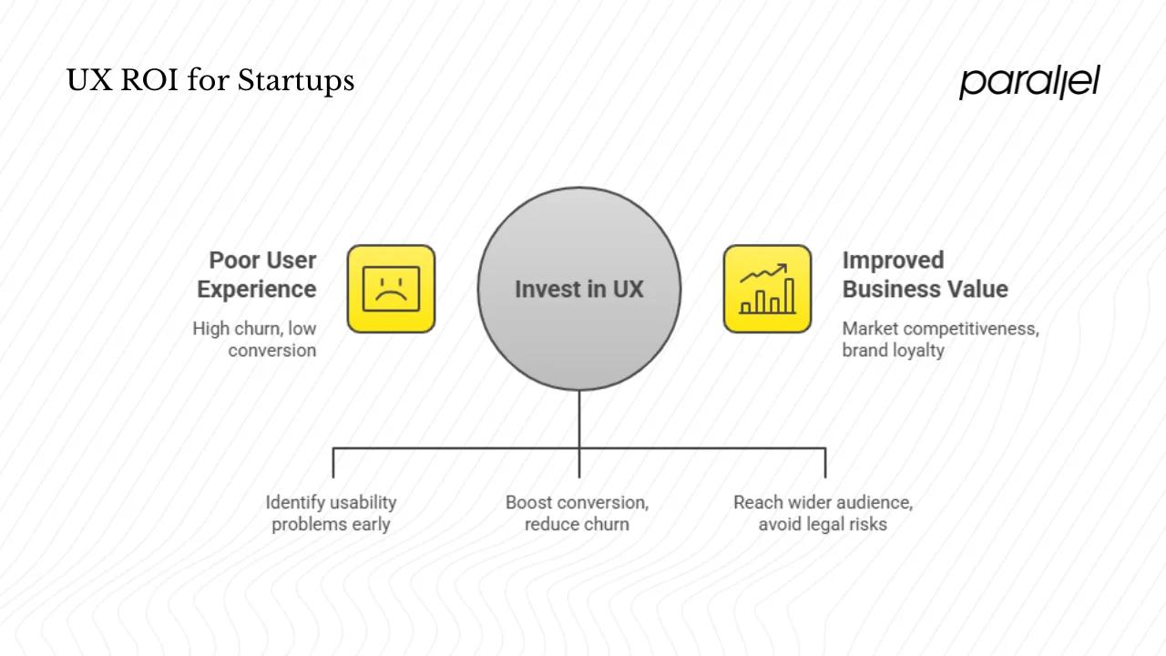 Why UX ROI matters for startups