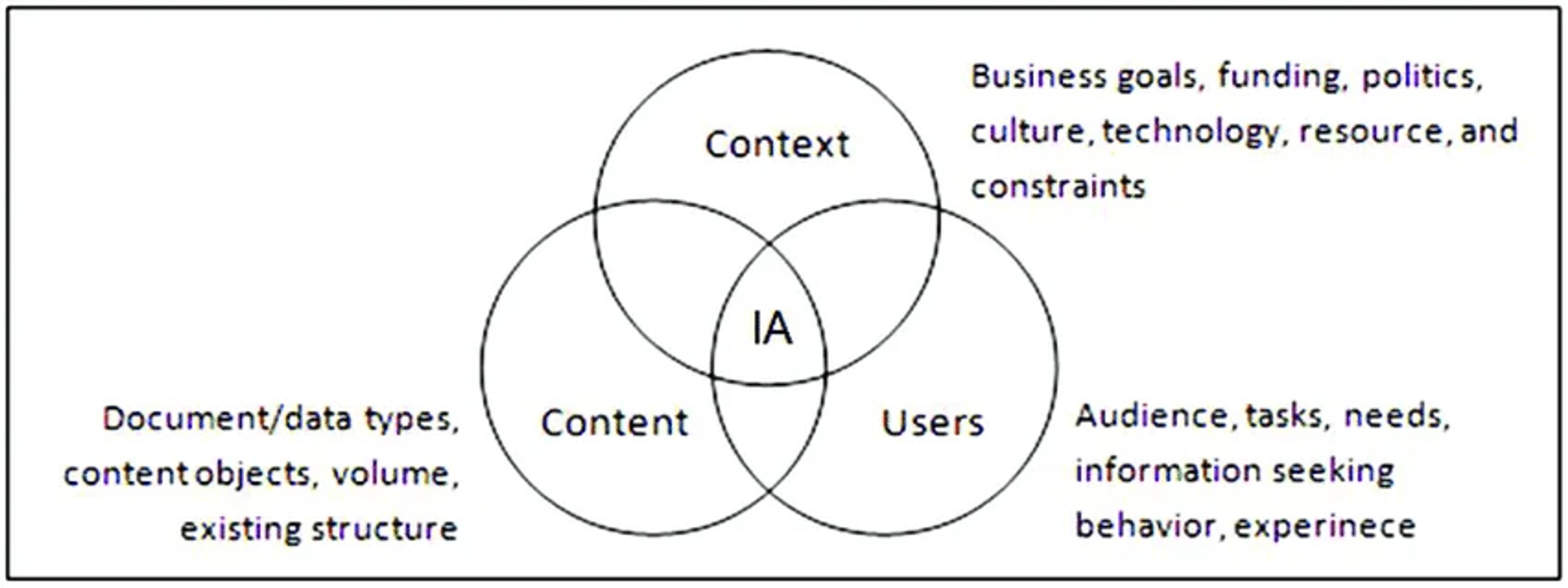 Understand content, context and users