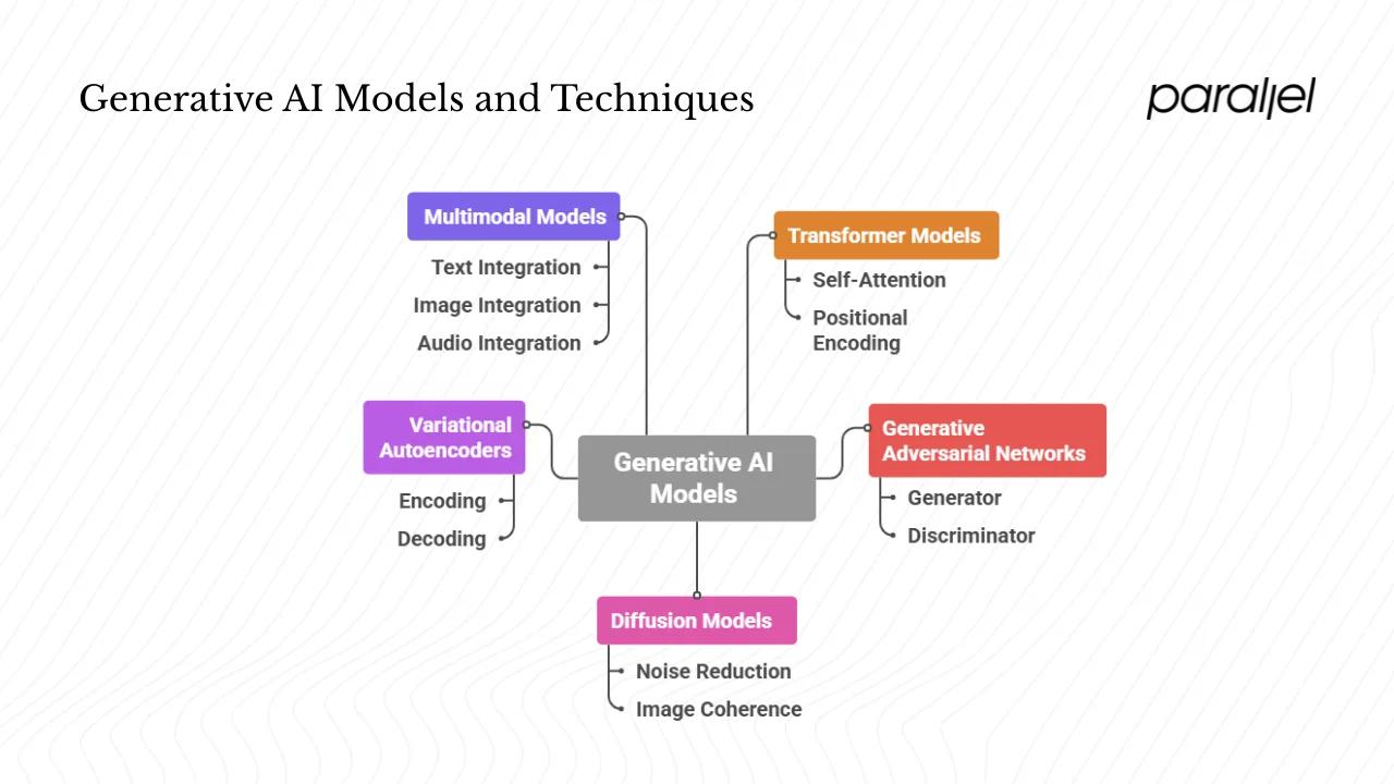 Architecture and model types