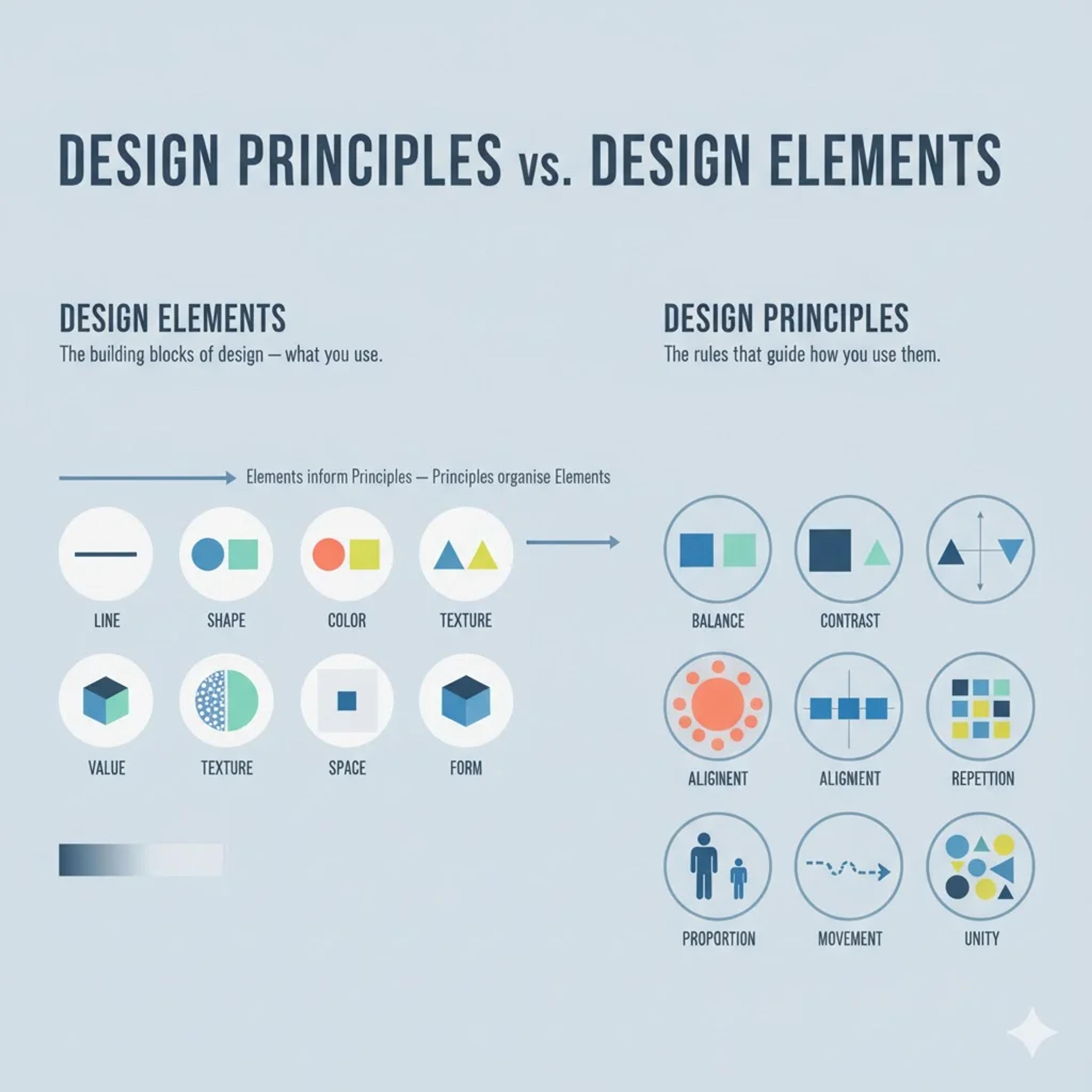 Design principles versus elements