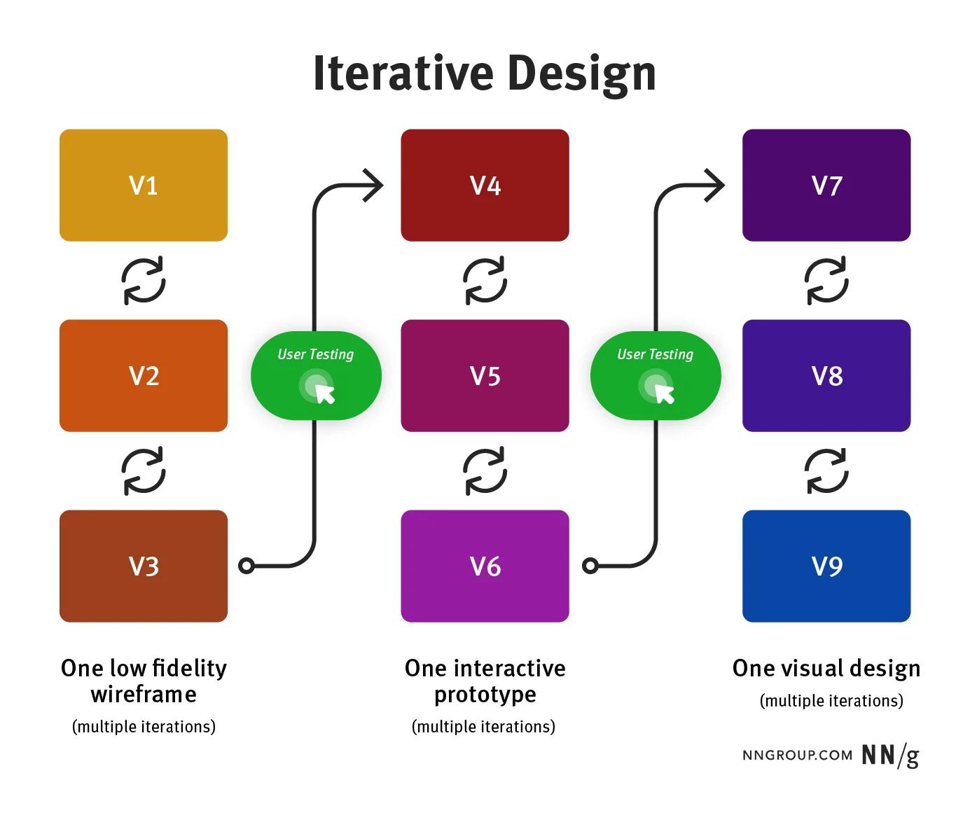 Iterative Design