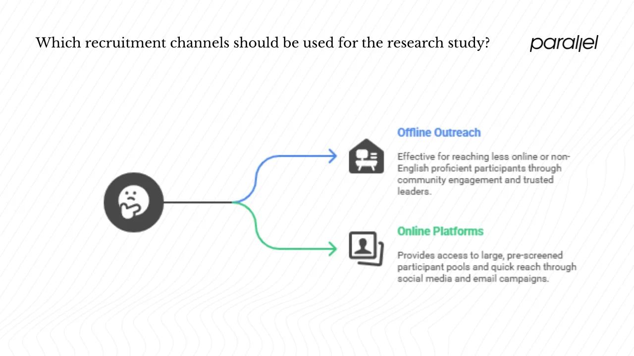 Choose recruitment channels and platforms