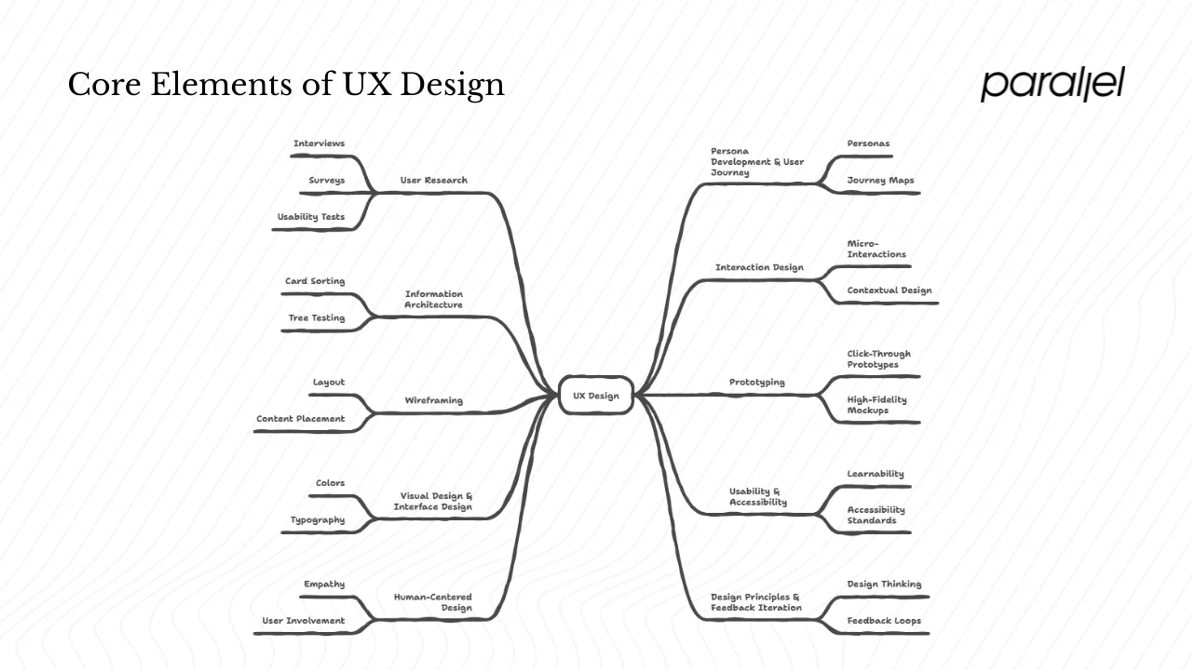 What are the core elements of UX design?