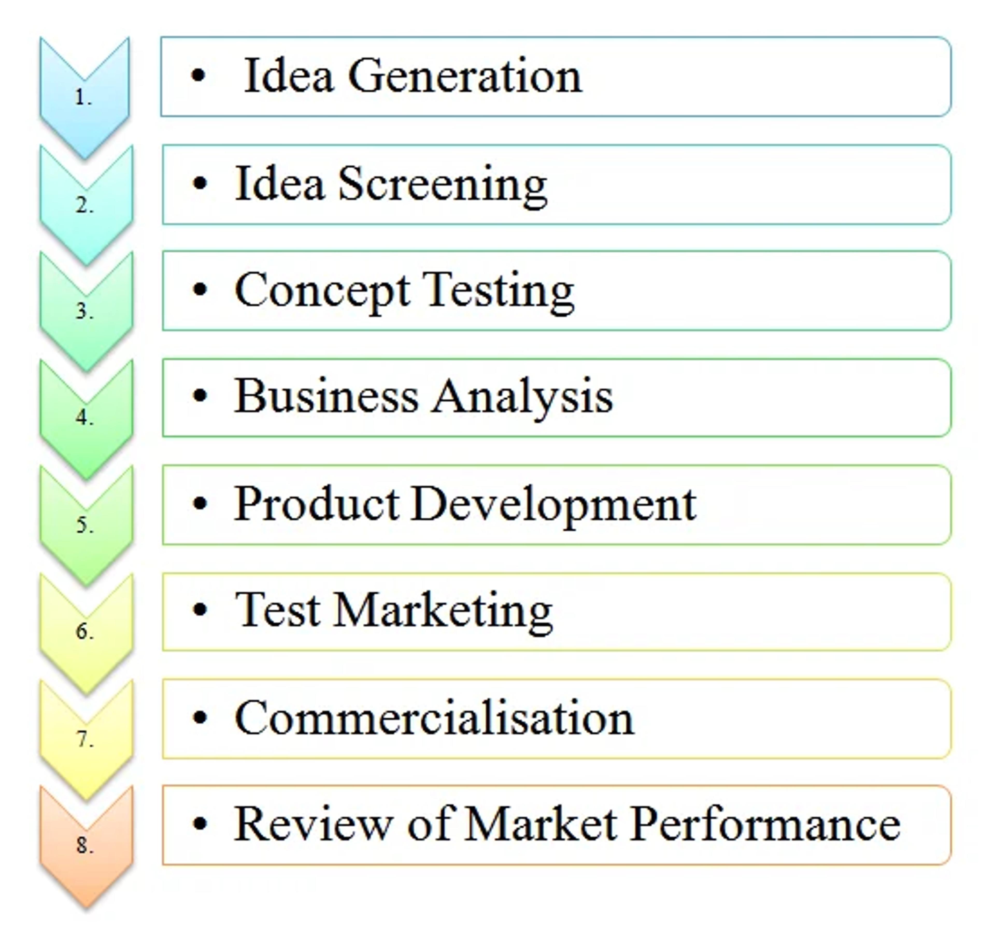 Understanding new product development