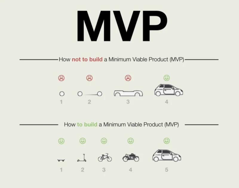 What is an MVP for entrepreneurs?