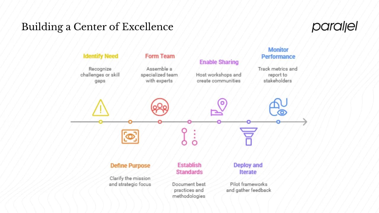 How to build a Center of Excellence