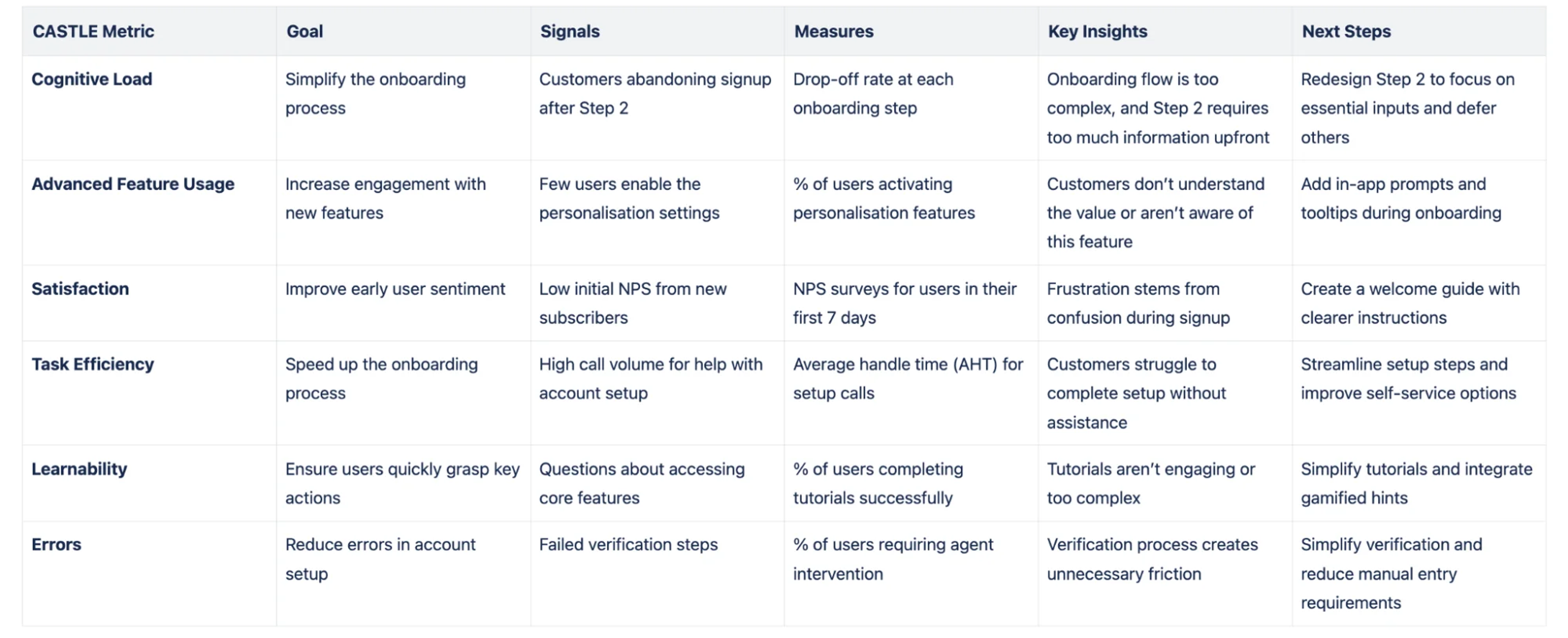 What is the CASTLE framework, and when should you use it?