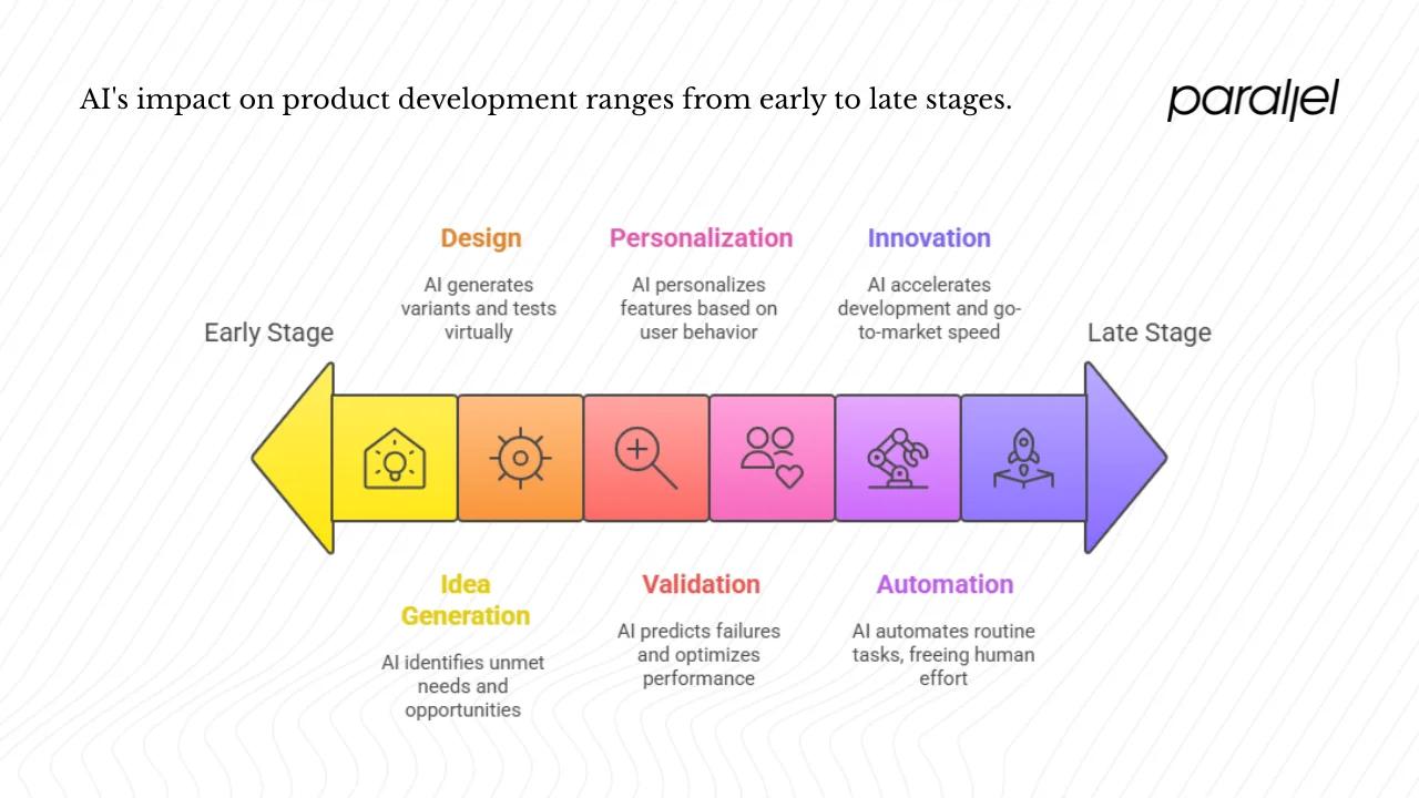Key areas where artificial intelligence impacts product development