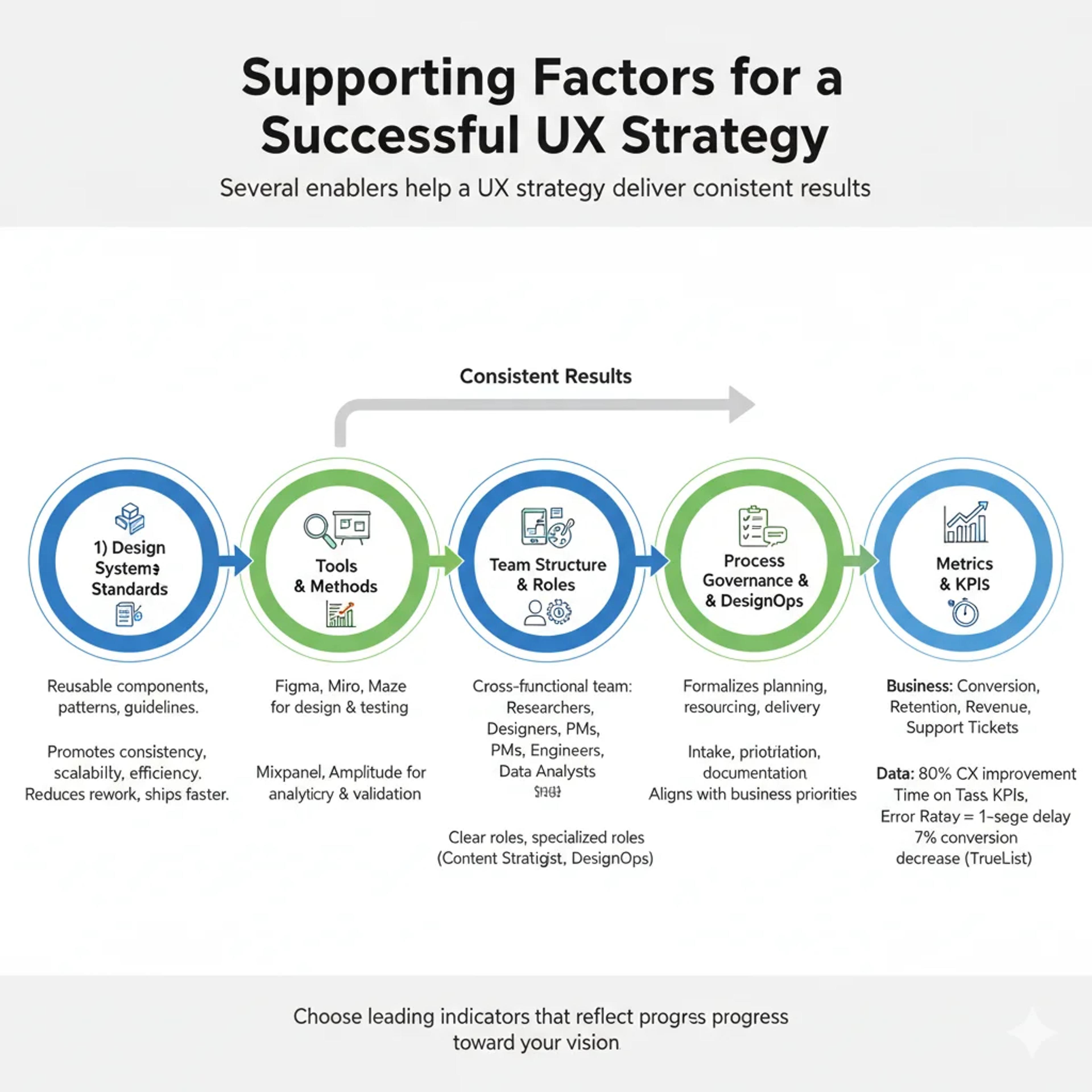 Supporting factors for a successful UX strategy
