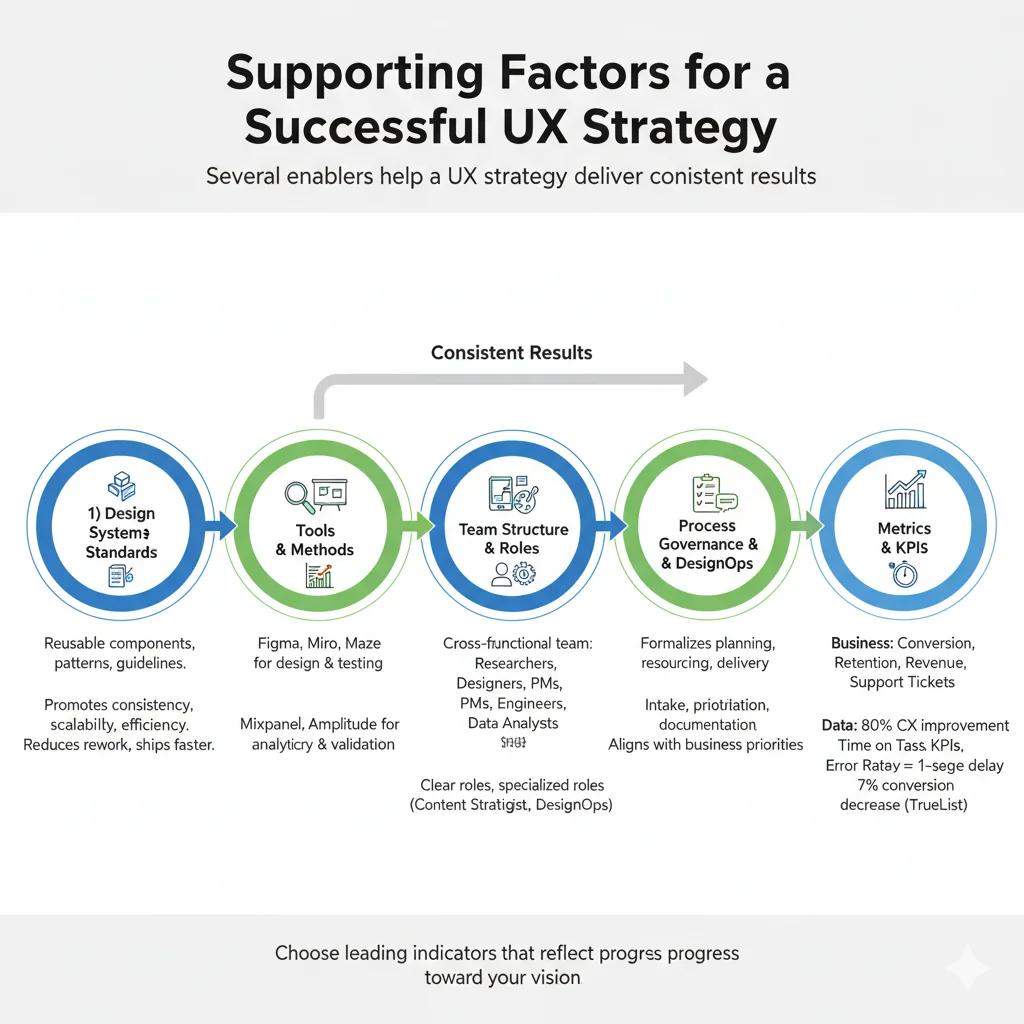 Supporting factors for a successful UX strategy
