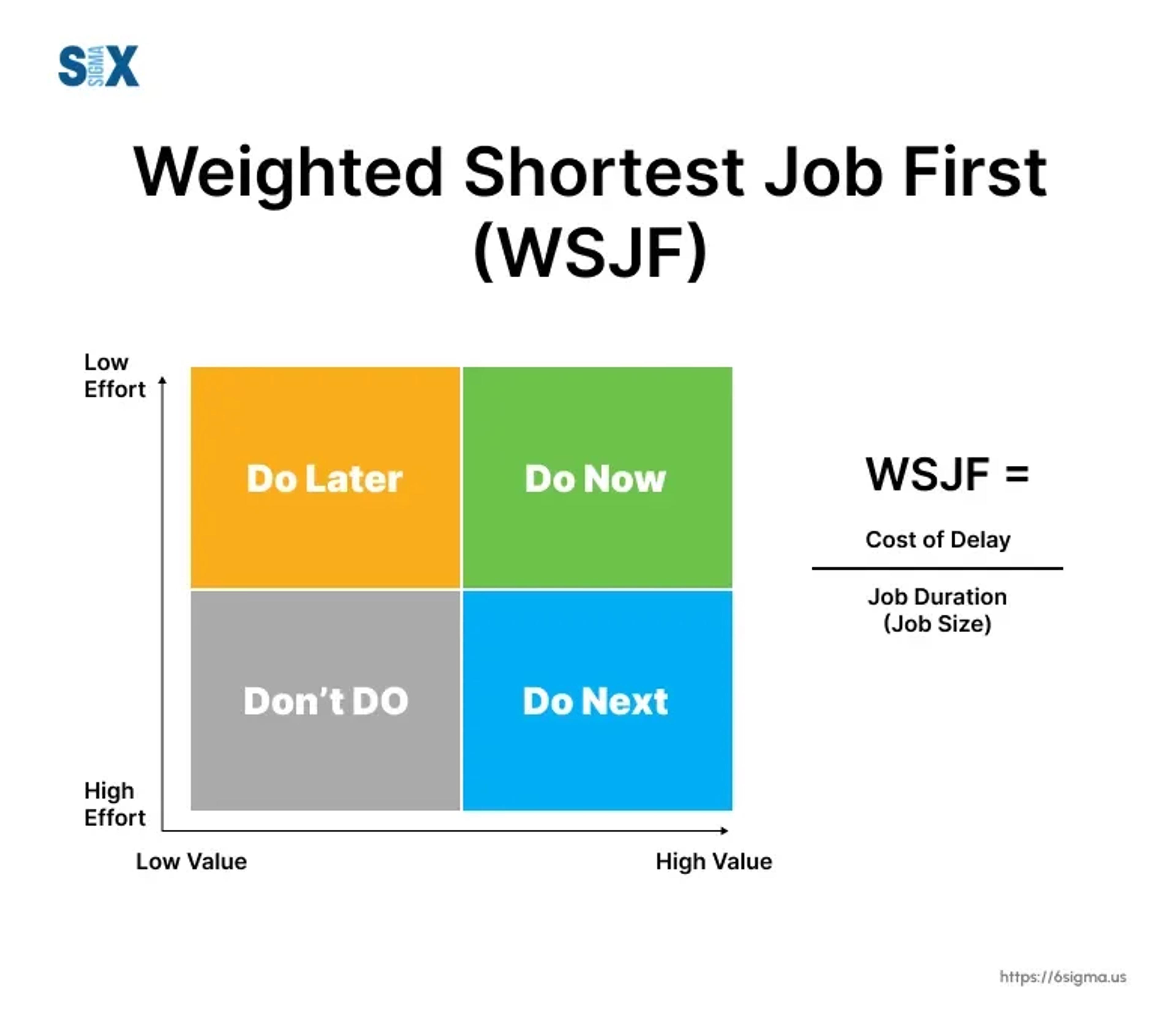 WSJF (relative priority ratio)