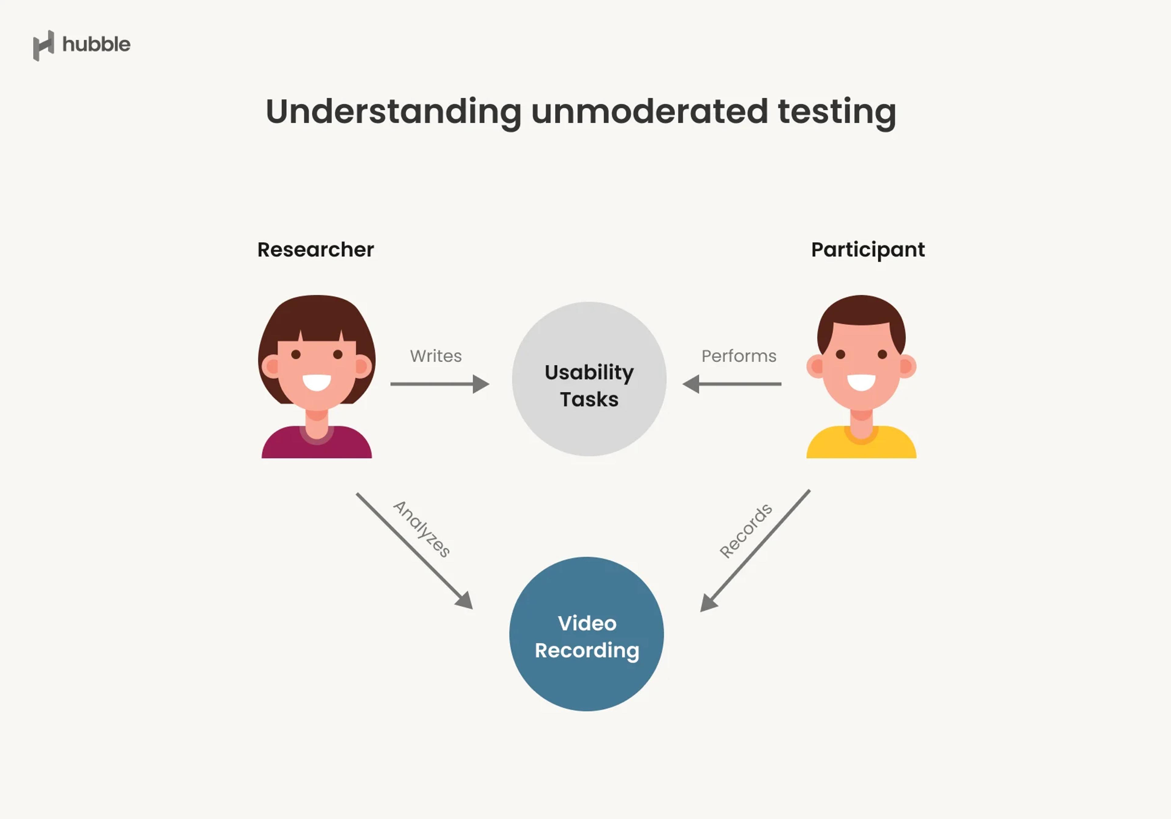 Picking the right testing format
