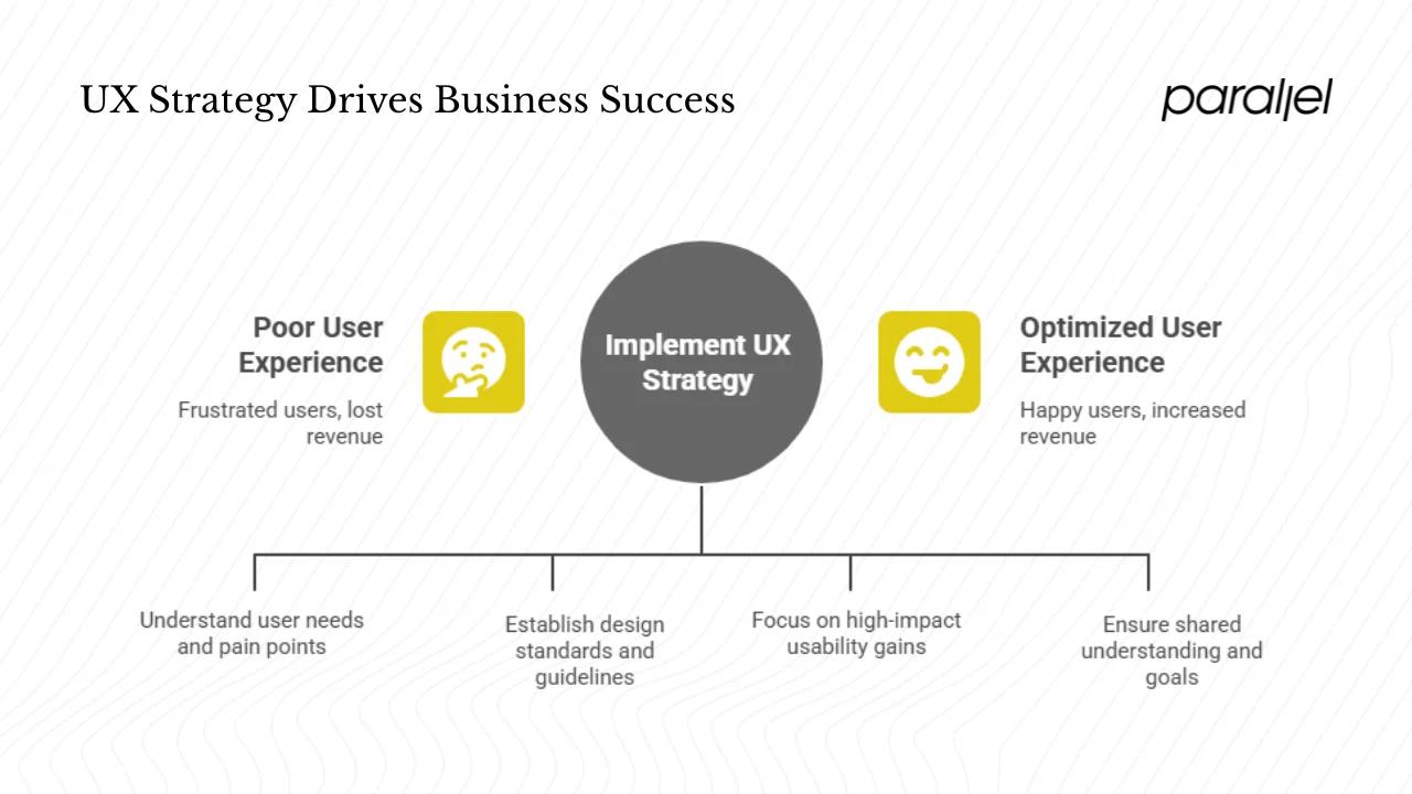 Why UX design strategy matters