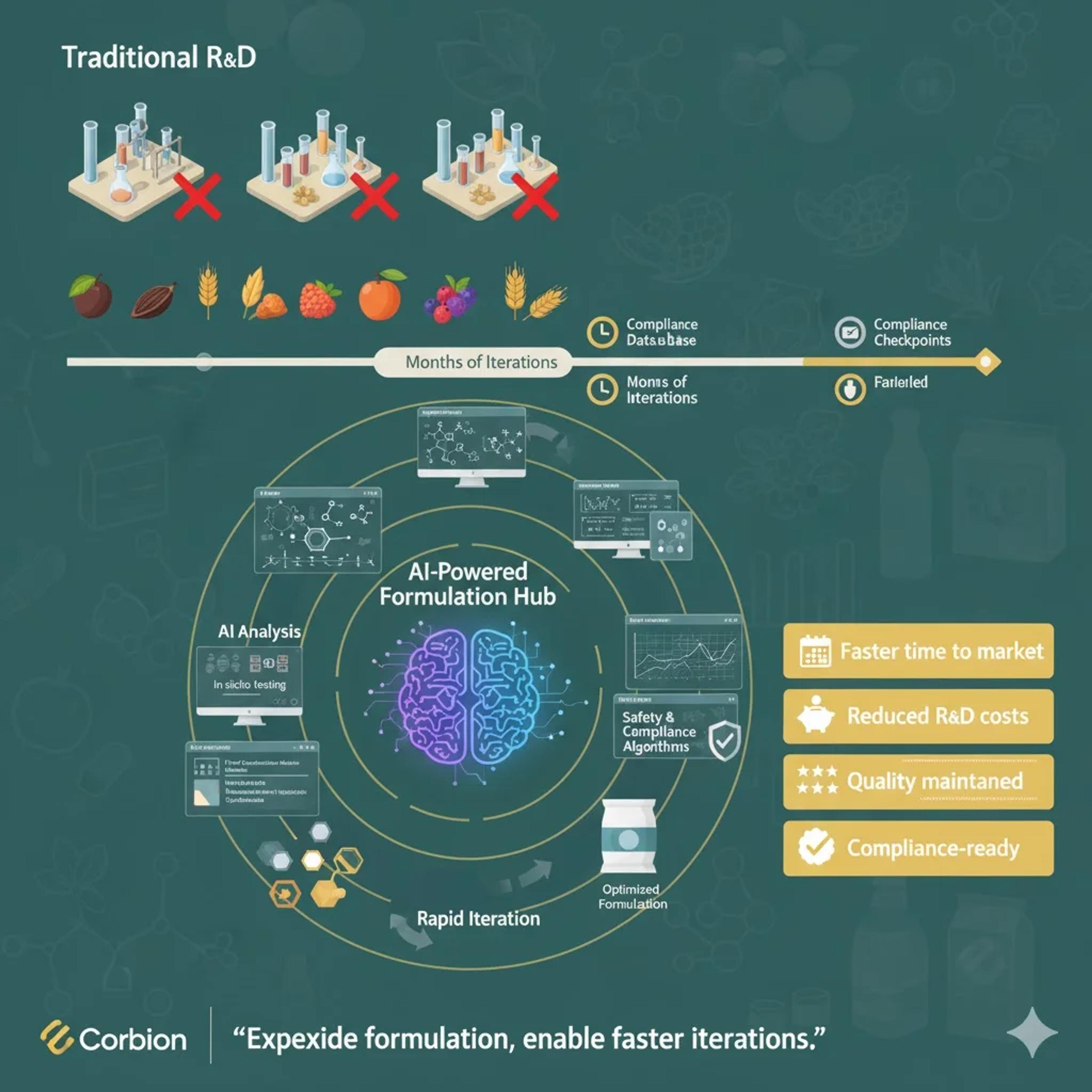 Food and biochemical formulation