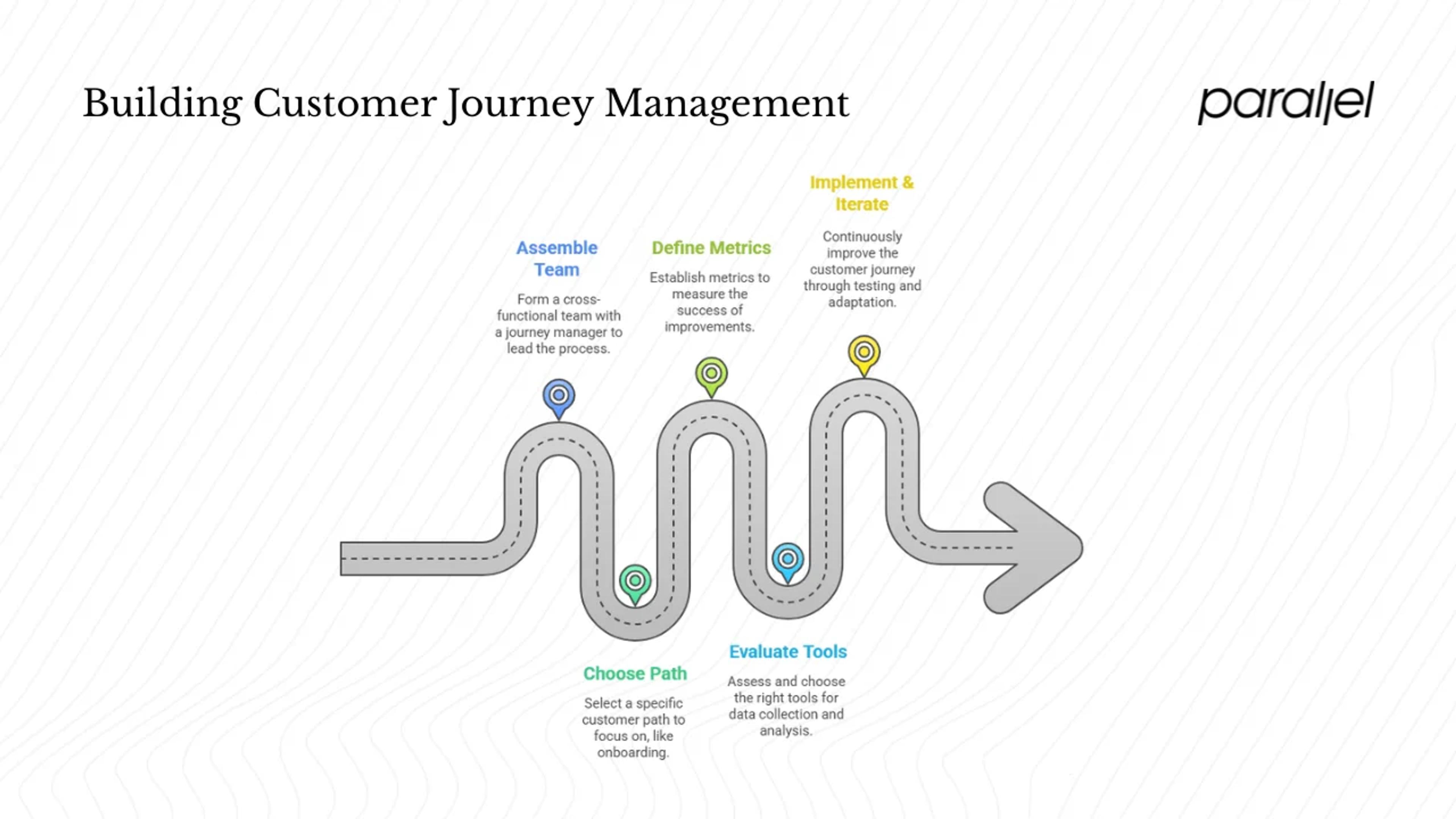 How can a start-up build a customer journey management practice?