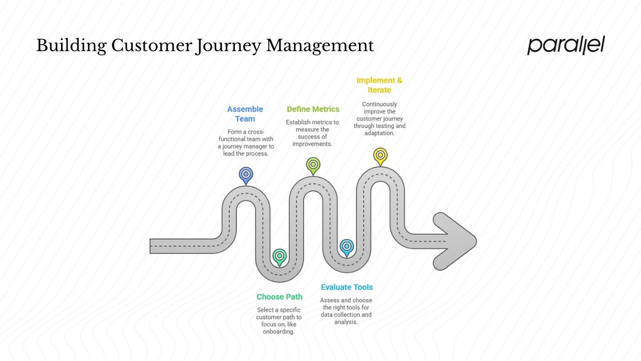 How can a start-up build a customer journey management practice?