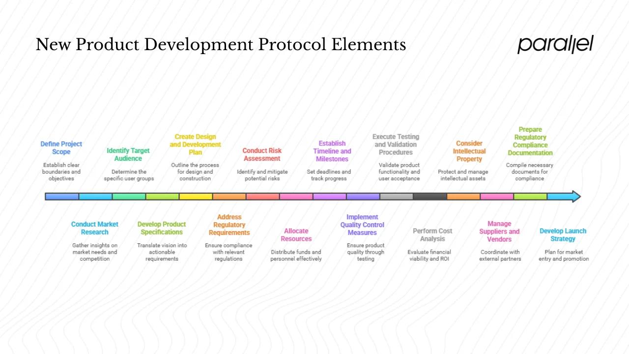 Essential elements to include