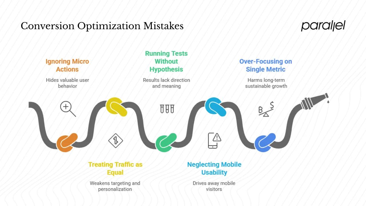 Common Mistakes in Conversion Optimization