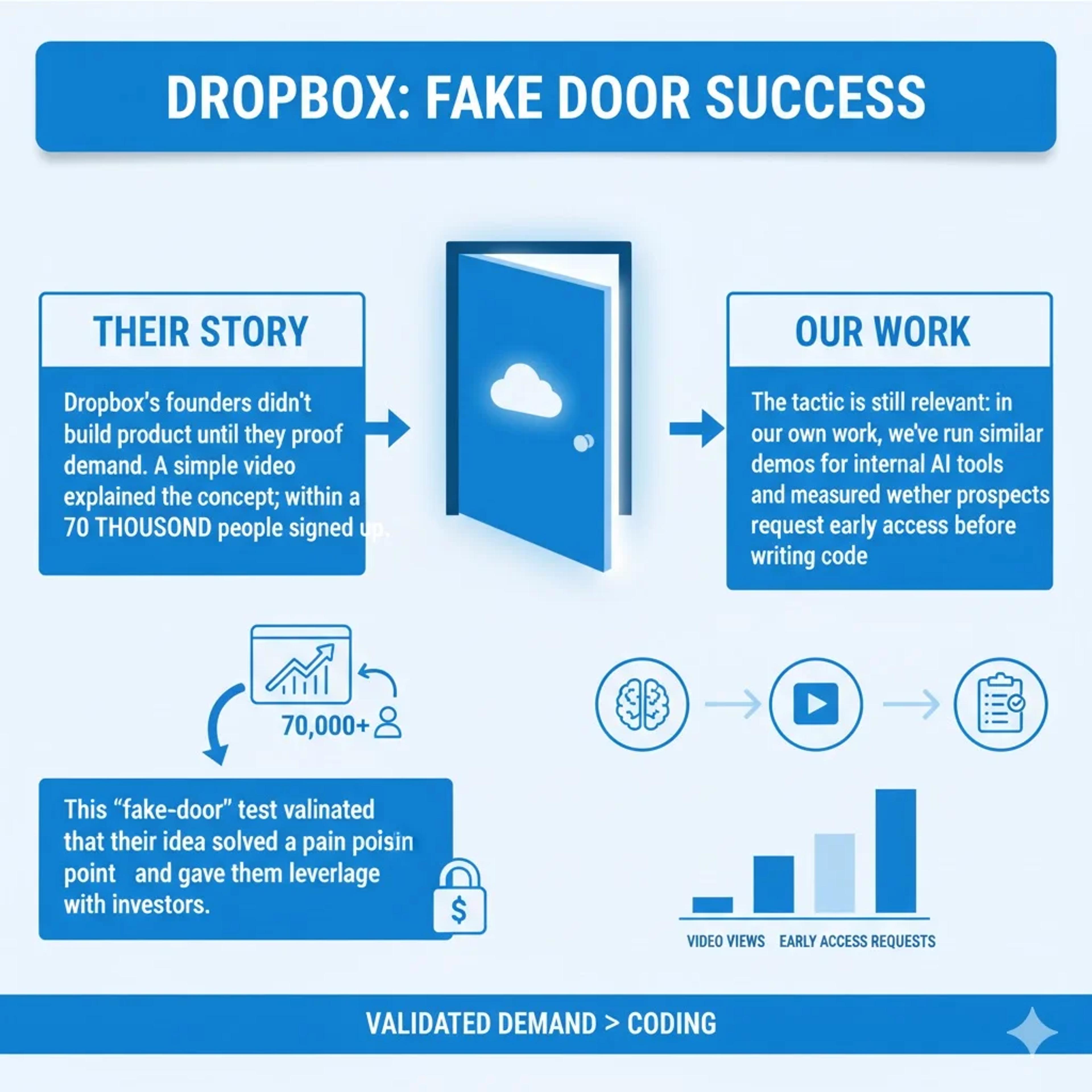 Dropbox: fake door success