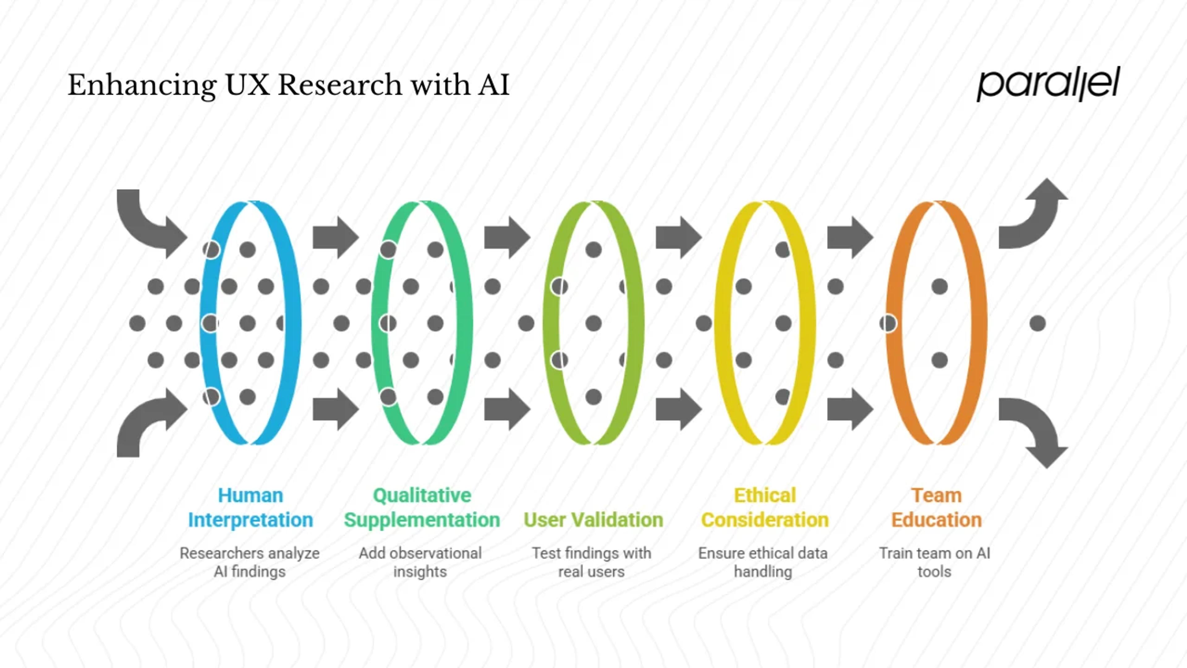 Best practices for using artificial intelligence in UX research