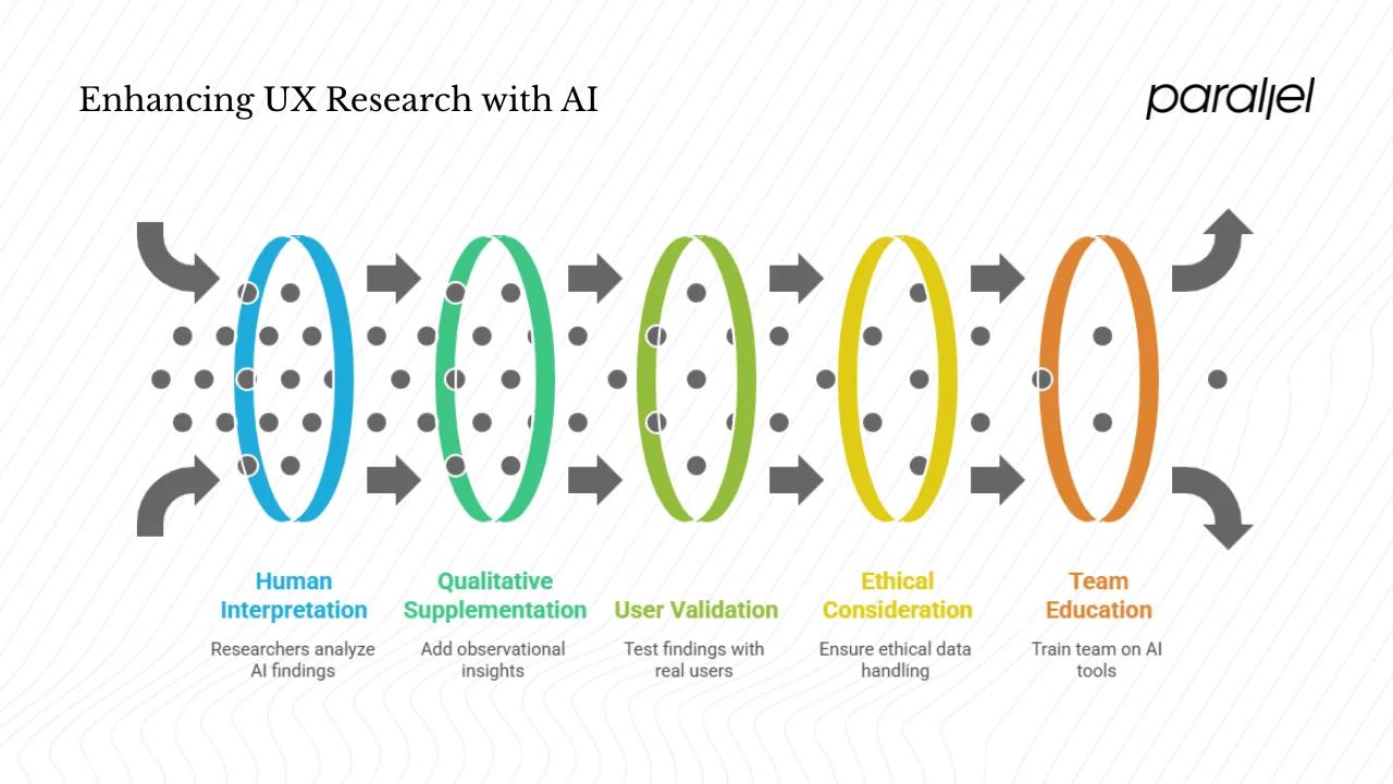 Best practices for using artificial intelligence in UX research