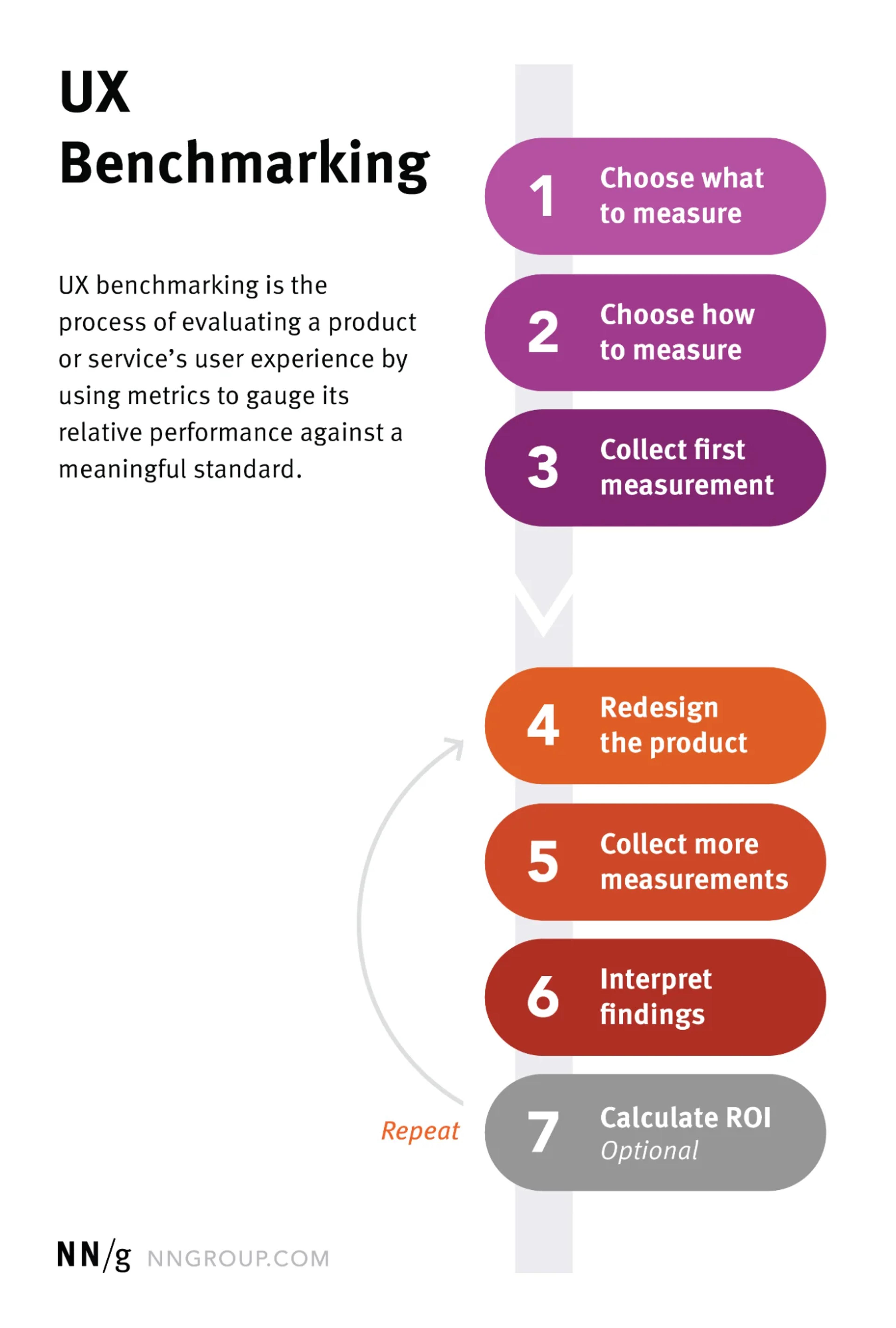 Step‑By‑Step Guide: 7 Steps to Benchmark UX