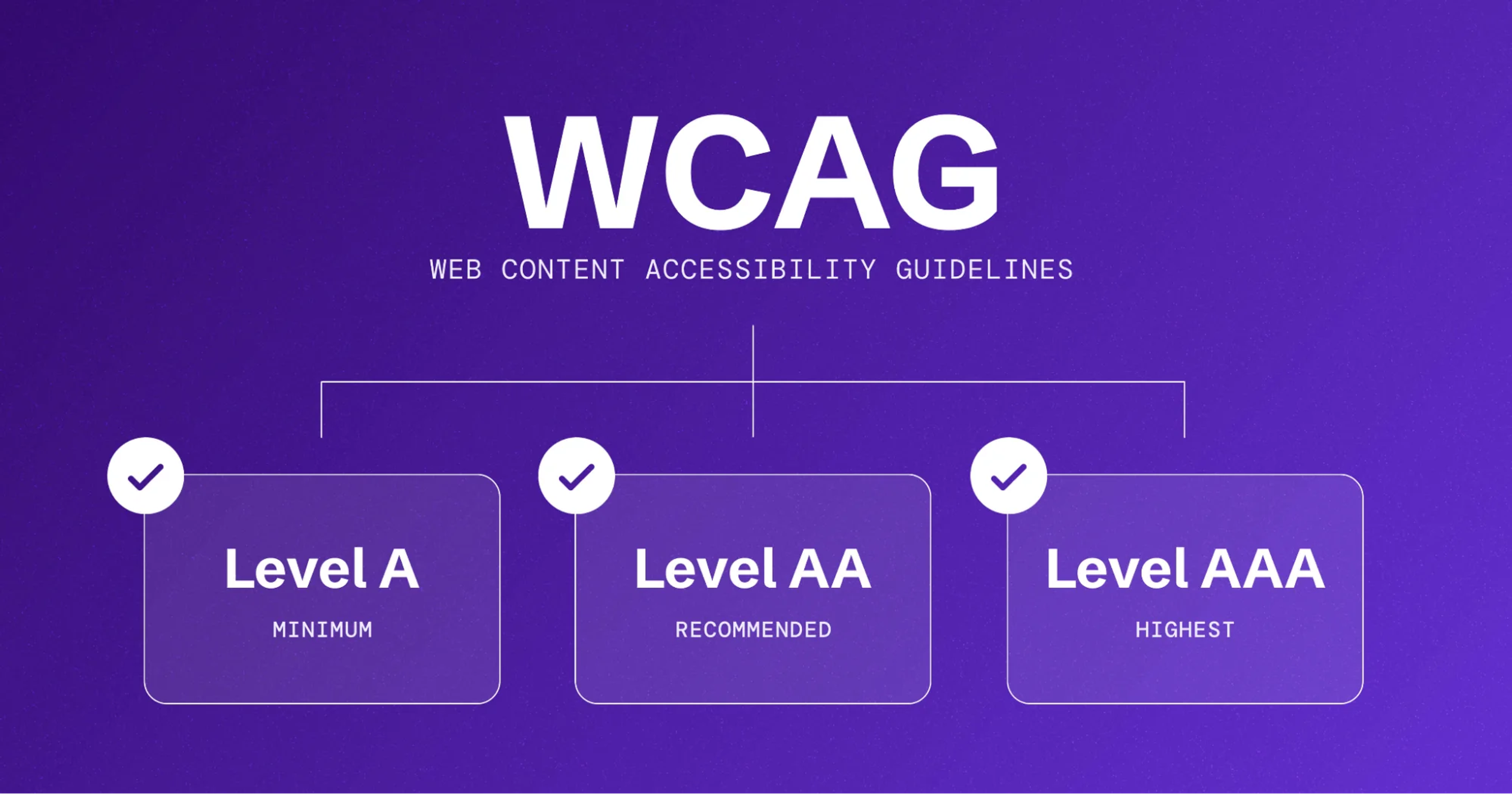 Conformance criteria & levels (A, AA, AAA)