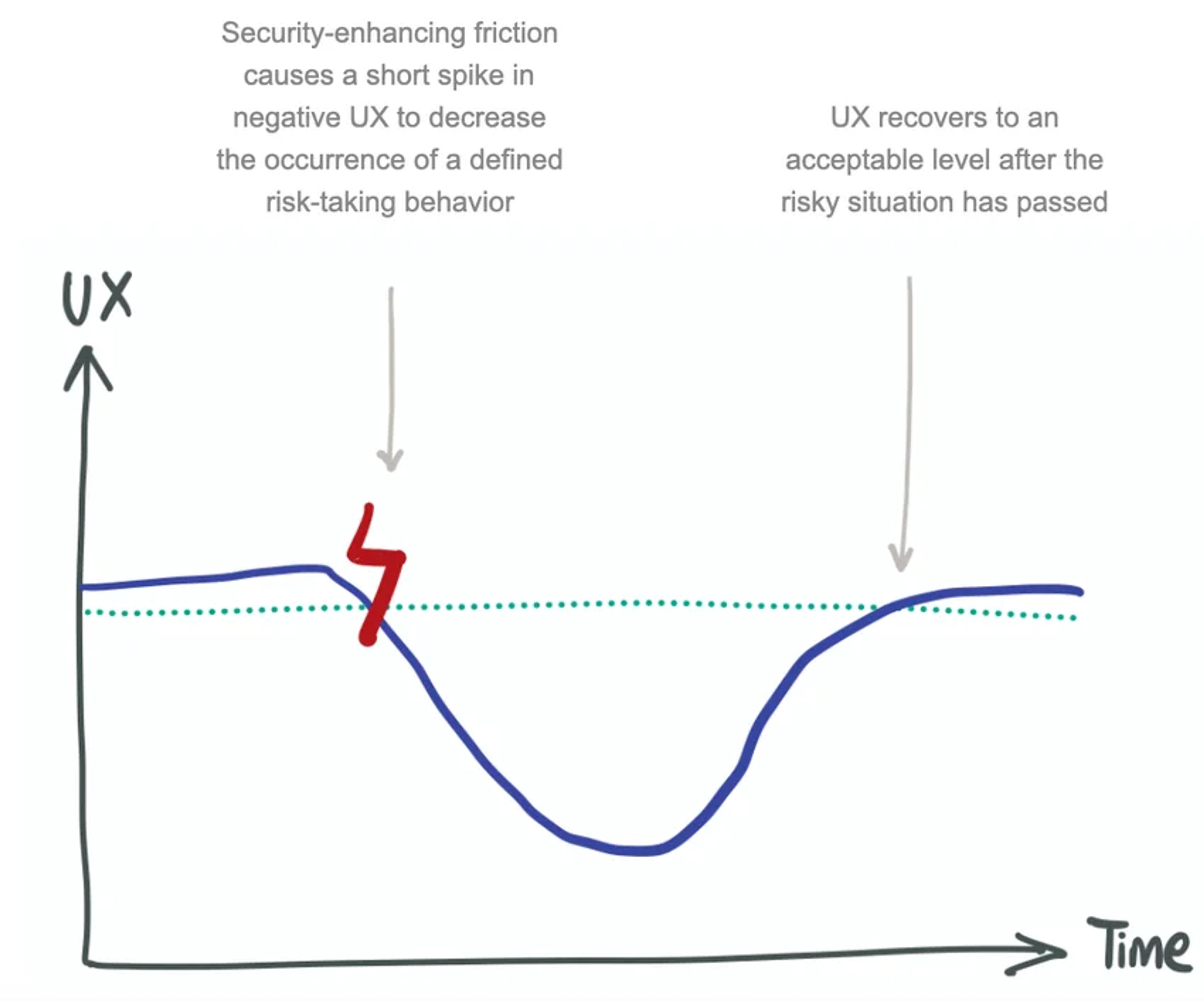 Reduce friction and guide people