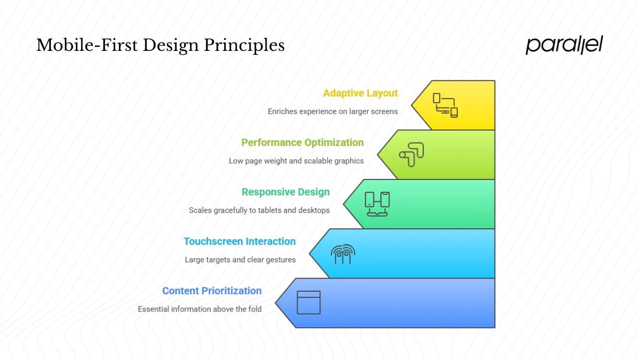 Core principles of mobile‑first design