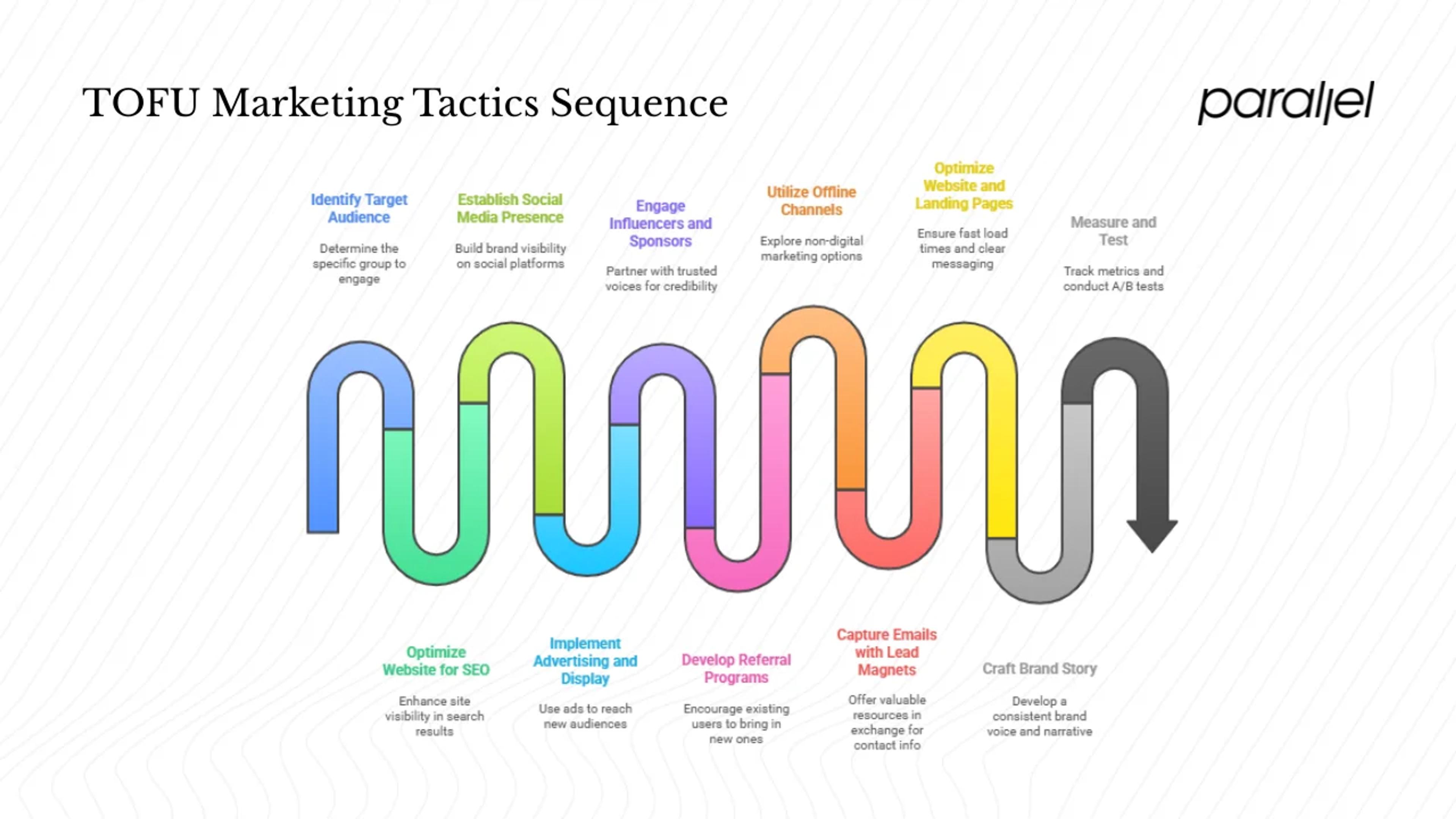 TOFU tactics: ten approaches with examples