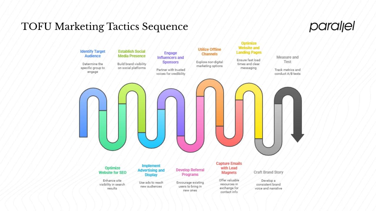 TOFU tactics: ten approaches with examples