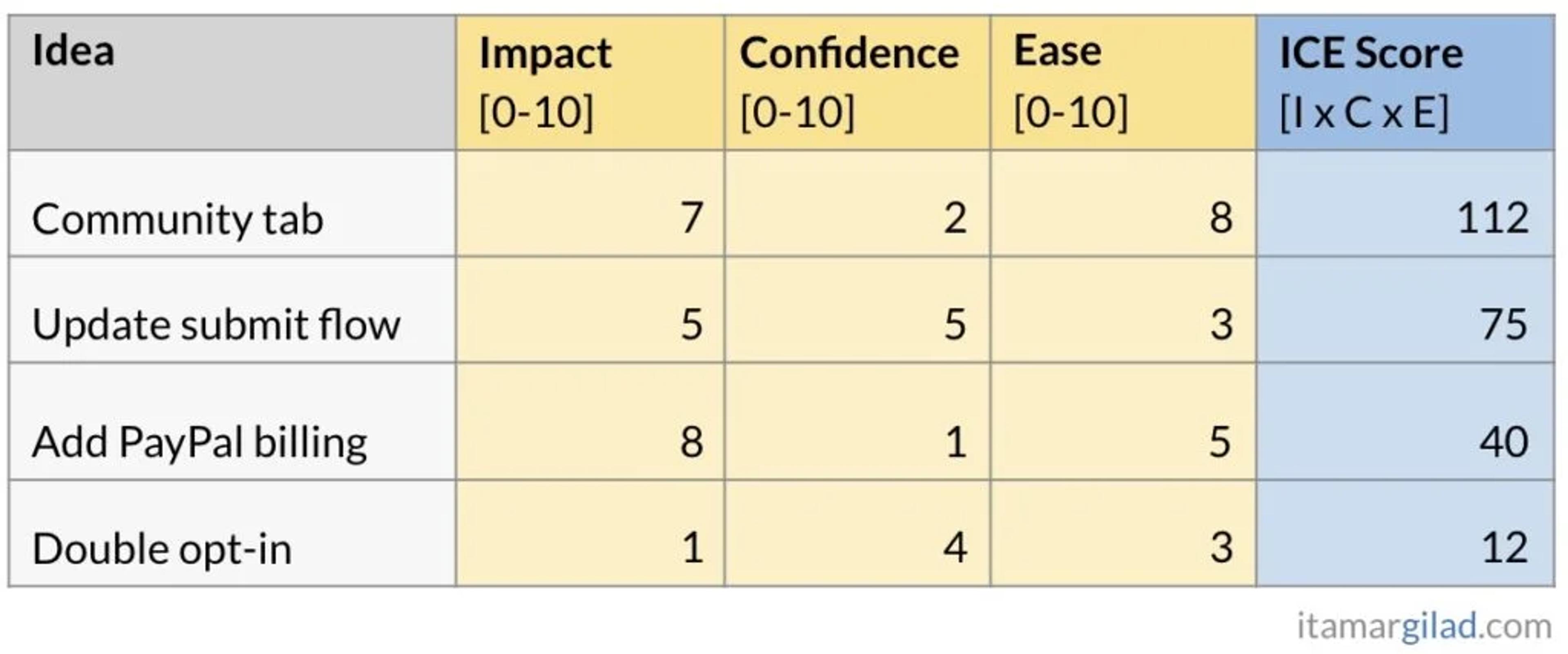 Other prioritisation models and scaling