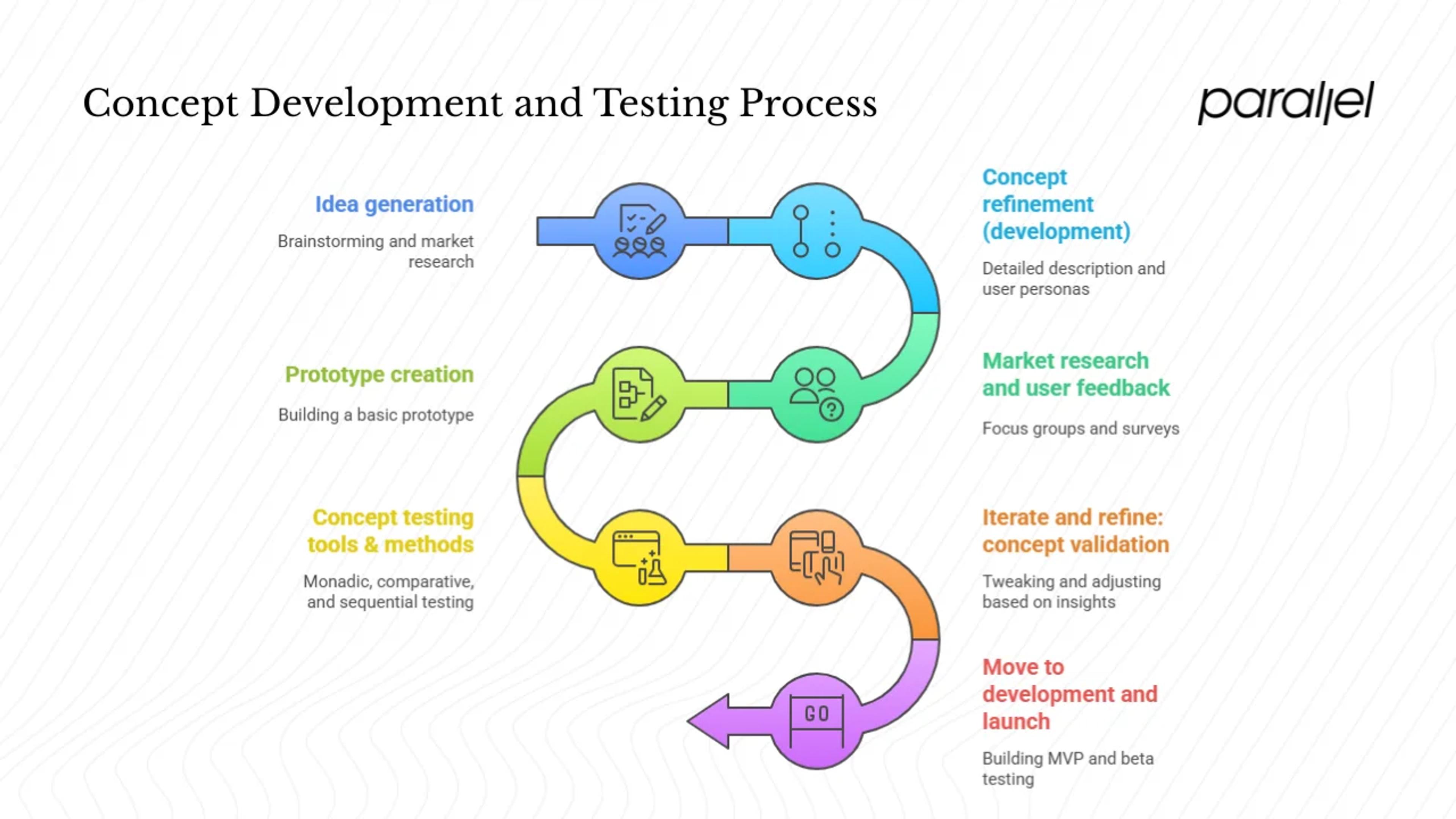 Step‑by‑step process for concept development & testing