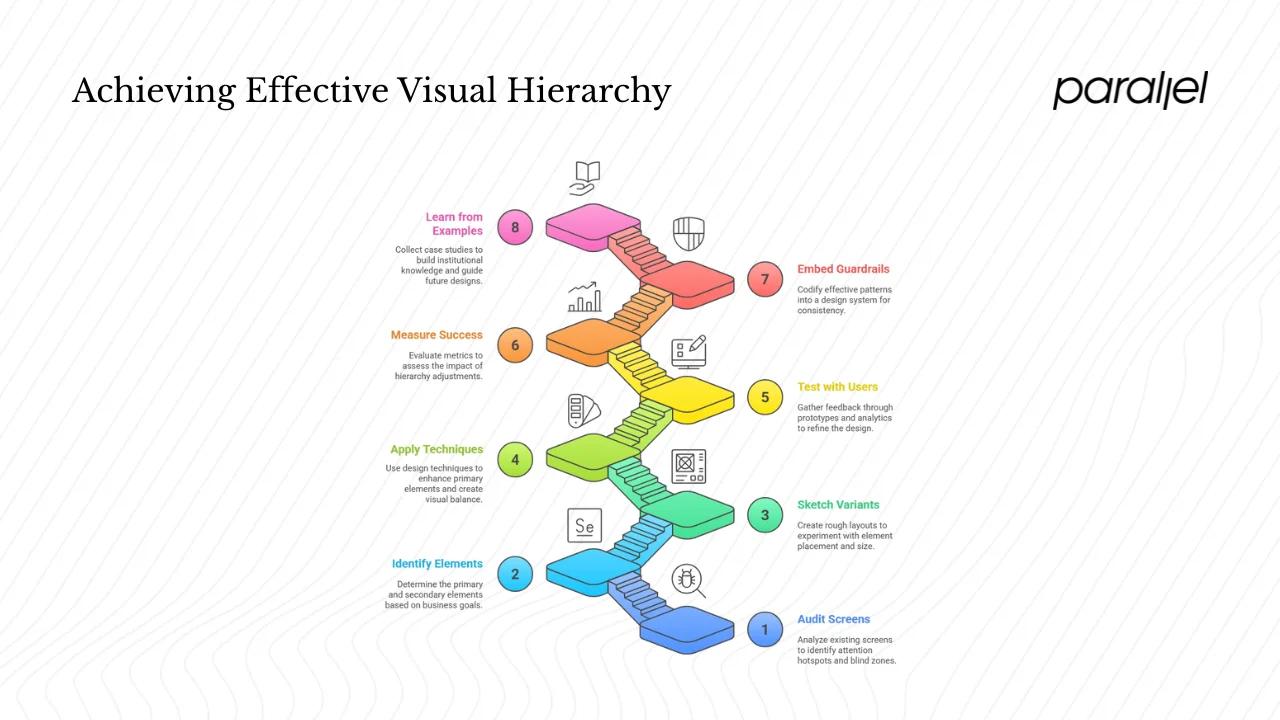 A process for iterating visual hierarchy